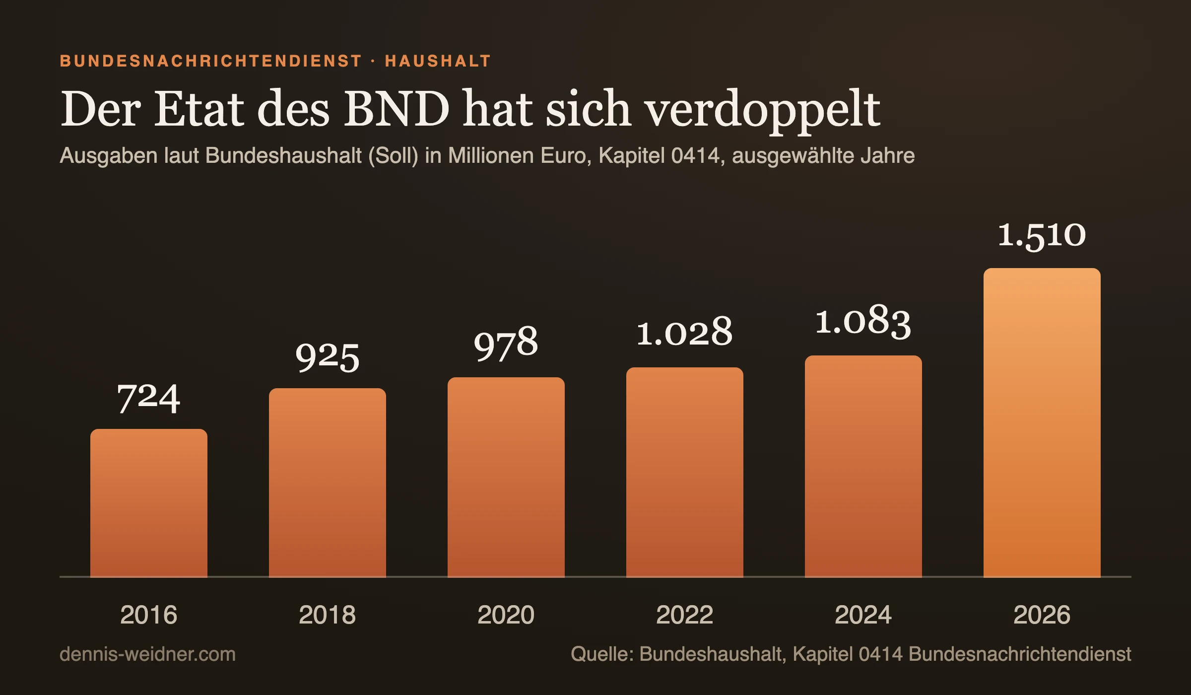 Säulendiagramm: Ausgaben des Bundesnachrichtendienstes laut Bundeshaushalt, 2016 rund 724 Millionen Euro, 2018 925 Millionen, 2020 978 Millionen, 2022 1,03 Milliarden, 2024 1,08 Milliarden und 2026 1,51 Milliarden Euro