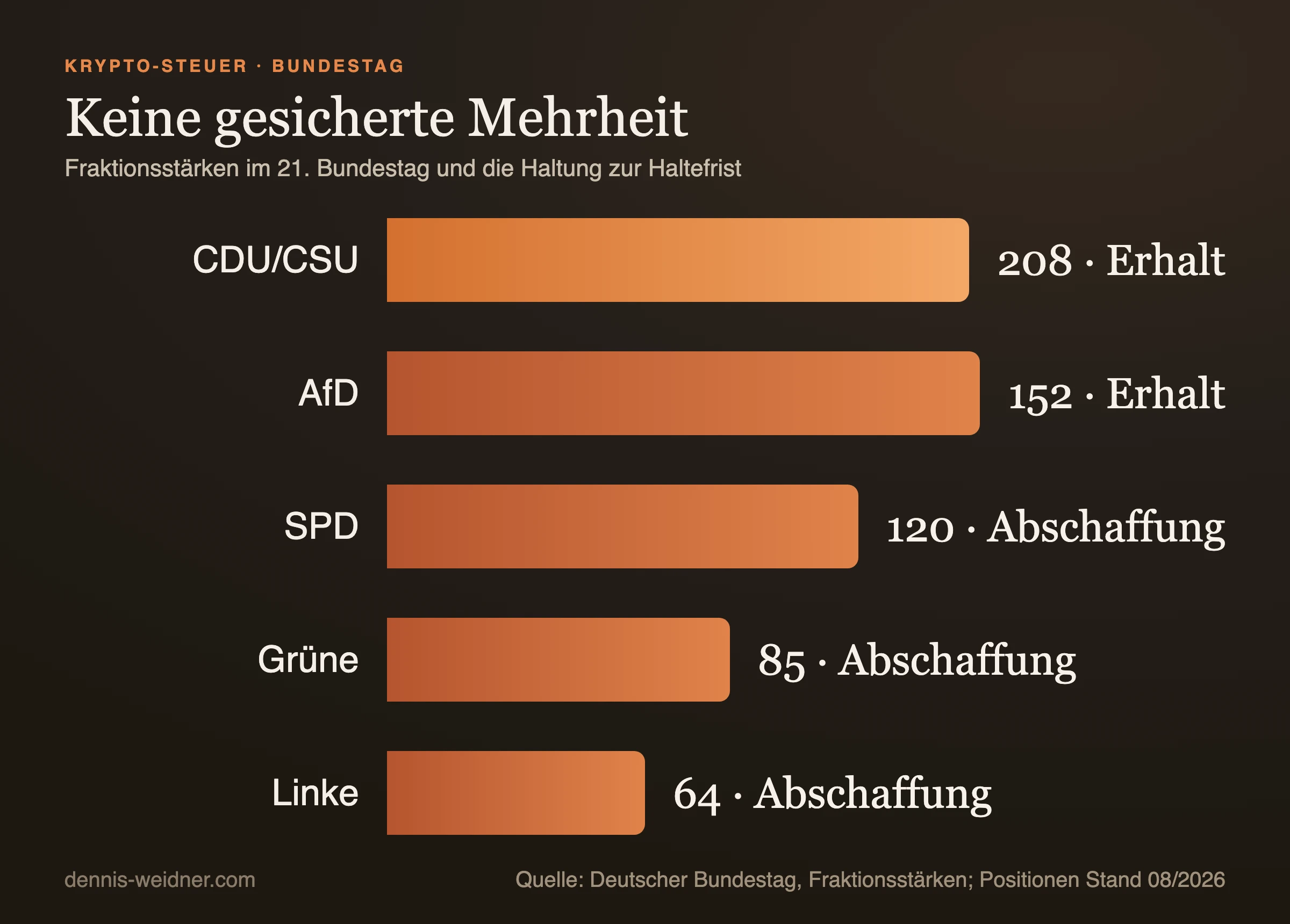 Balkendiagramm: Fraktionsstärken im 21. Bundestag mit Haltung zur Haltefrist: CDU/CSU 208 Erhalt, AfD 152 Erhalt, SPD 120 Abschaffung, Grüne 85 Abschaffung, Linke 64 Abschaffung