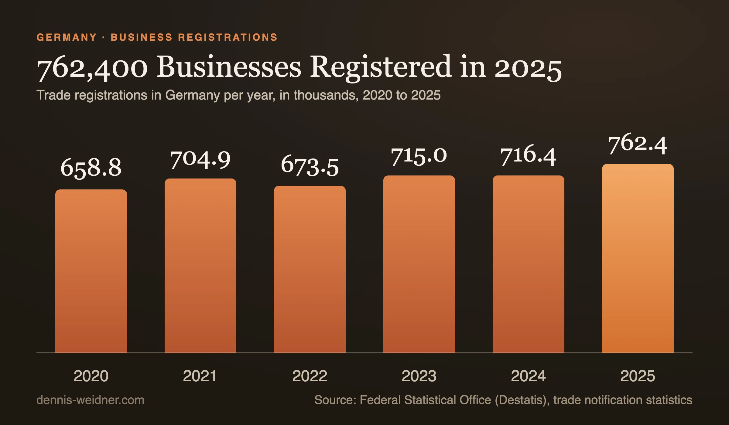 Bar chart: trade registrations in Germany in thousands. 2020 658.8, 2021 704.9, 2022 673.5, 2023 715.0, 2024 716.4, 2025 762.4.