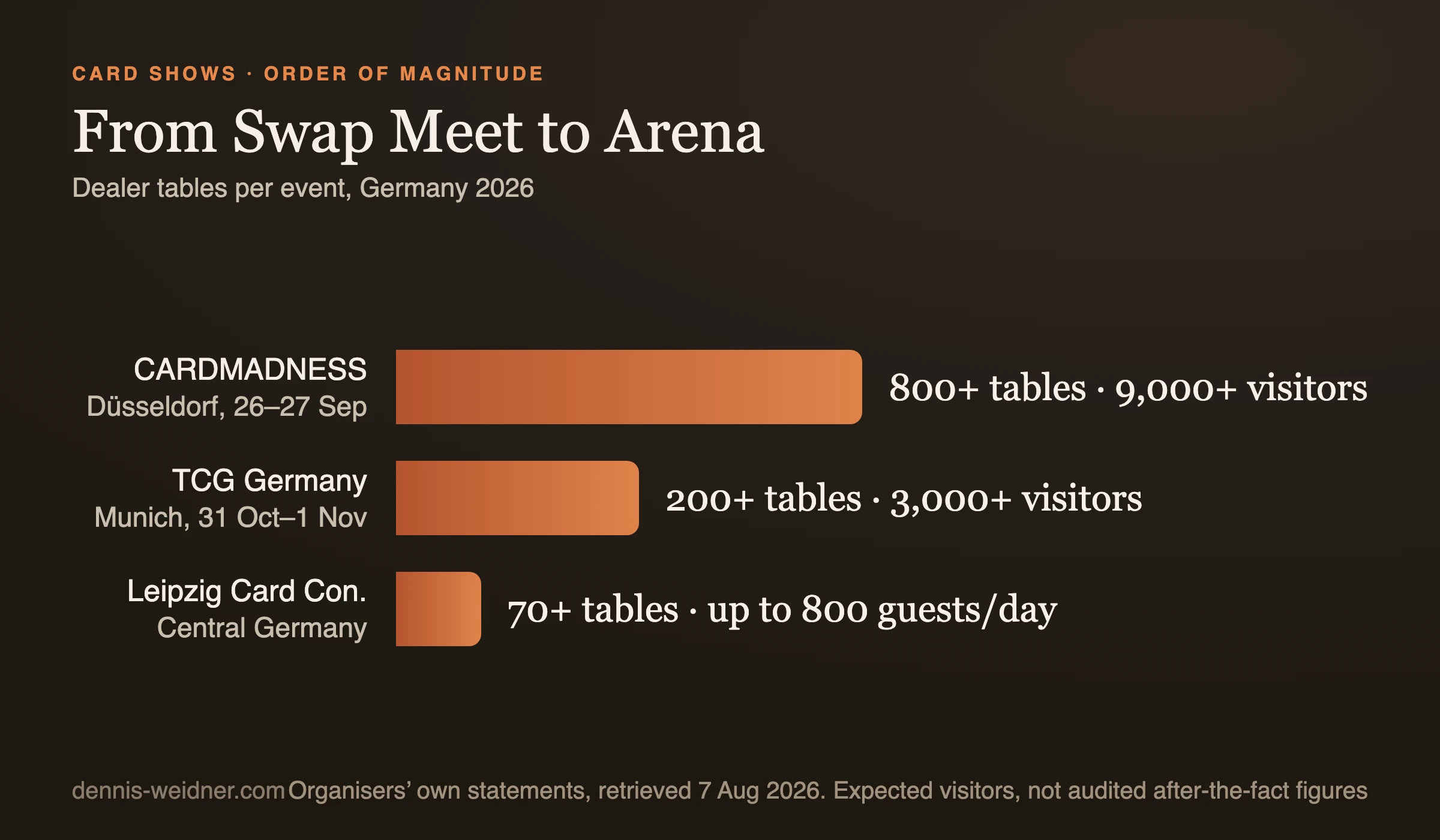 Bar chart: size comparison of German trading card shows by tables and expected visitors