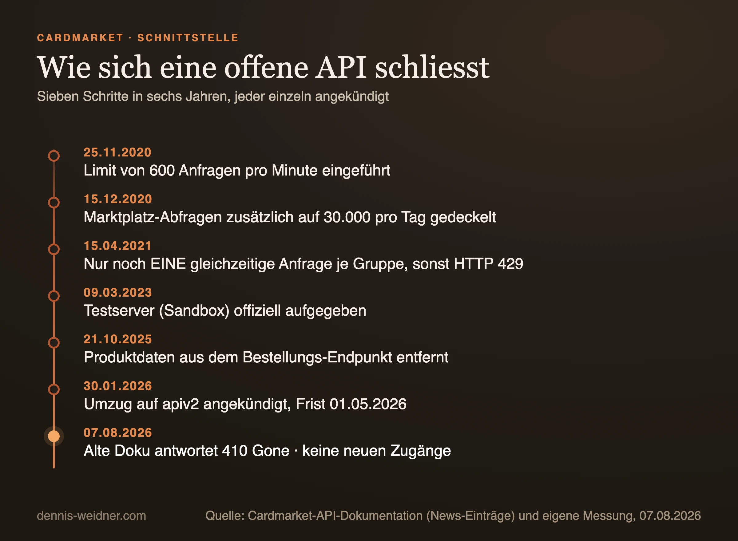 Zeitstrahl der Einschränkungen an der Cardmarket-Schnittstelle von 2020 bis 2026