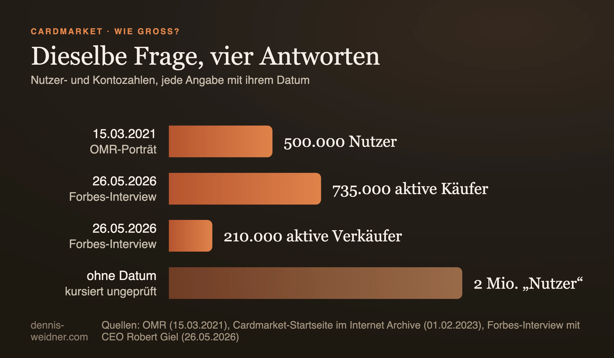 Balkendiagramm: Nutzerzahlen von Cardmarket nach Quelle und Datum