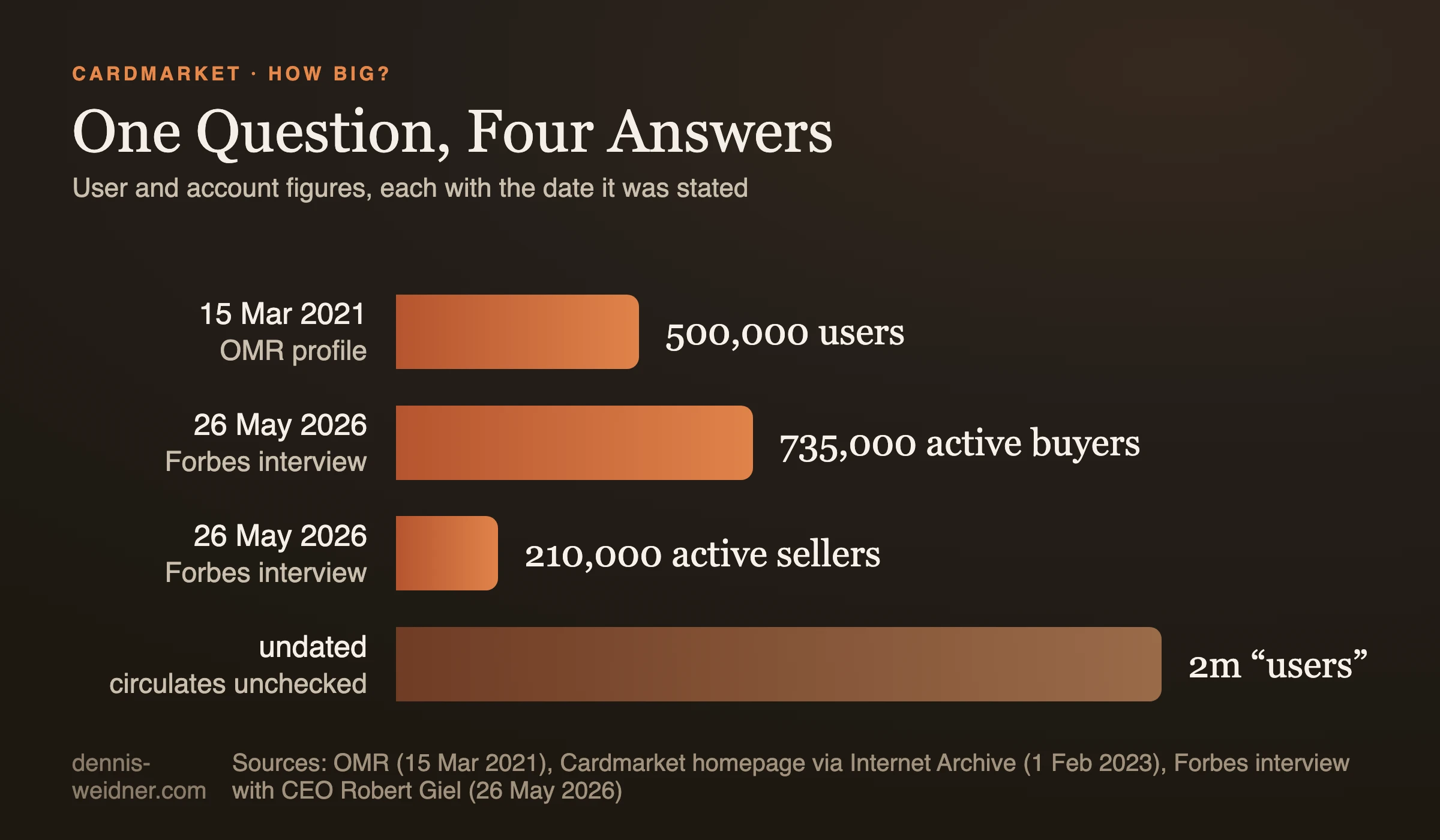 Bar chart: Cardmarket user figures by source and date