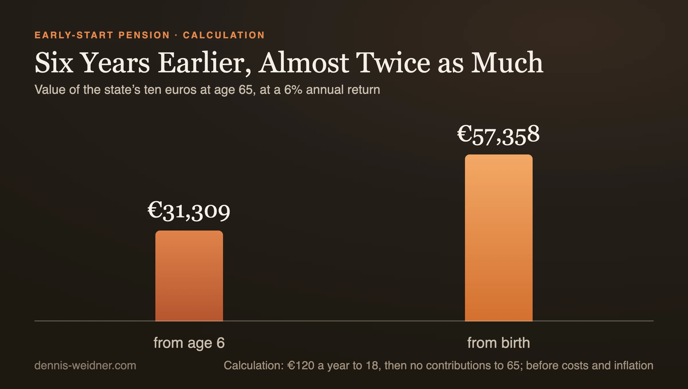 Bar chart: value of the early-start pension at 65 at a 6 per cent return, 31,309 euros when paid from age 6 and 57,358 euros when paid from birth