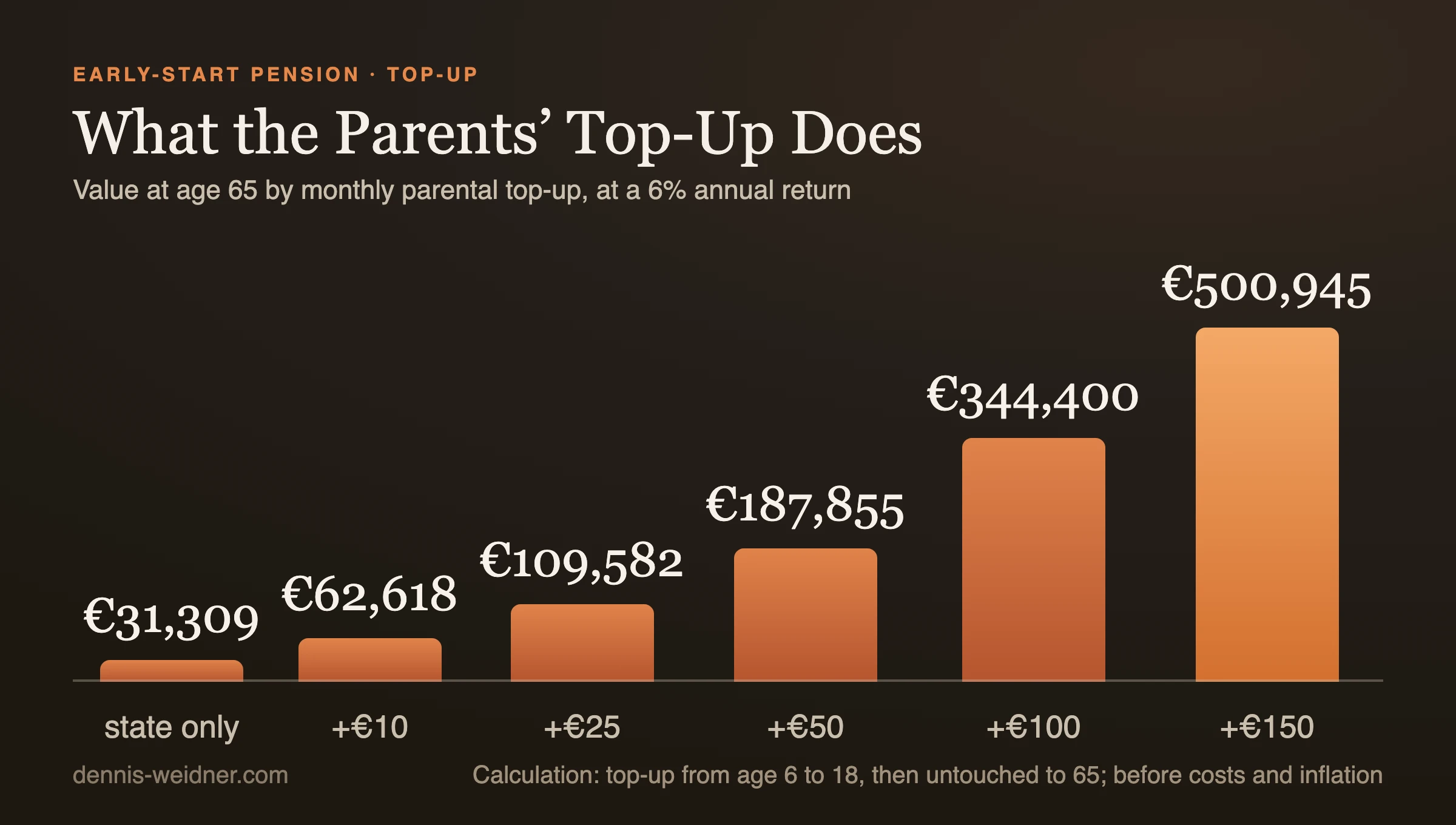 Column chart: value of the early-start pension at 65 at a 6 per cent return by monthly parental top-up, 31,309 euros with no top-up, 62,618 euros with 10 euros, 109,582 euros with 25 euros, 187,855 euros with 50 euros, 344,400 euros with 100 euros and 500,945 euros with 150 euros