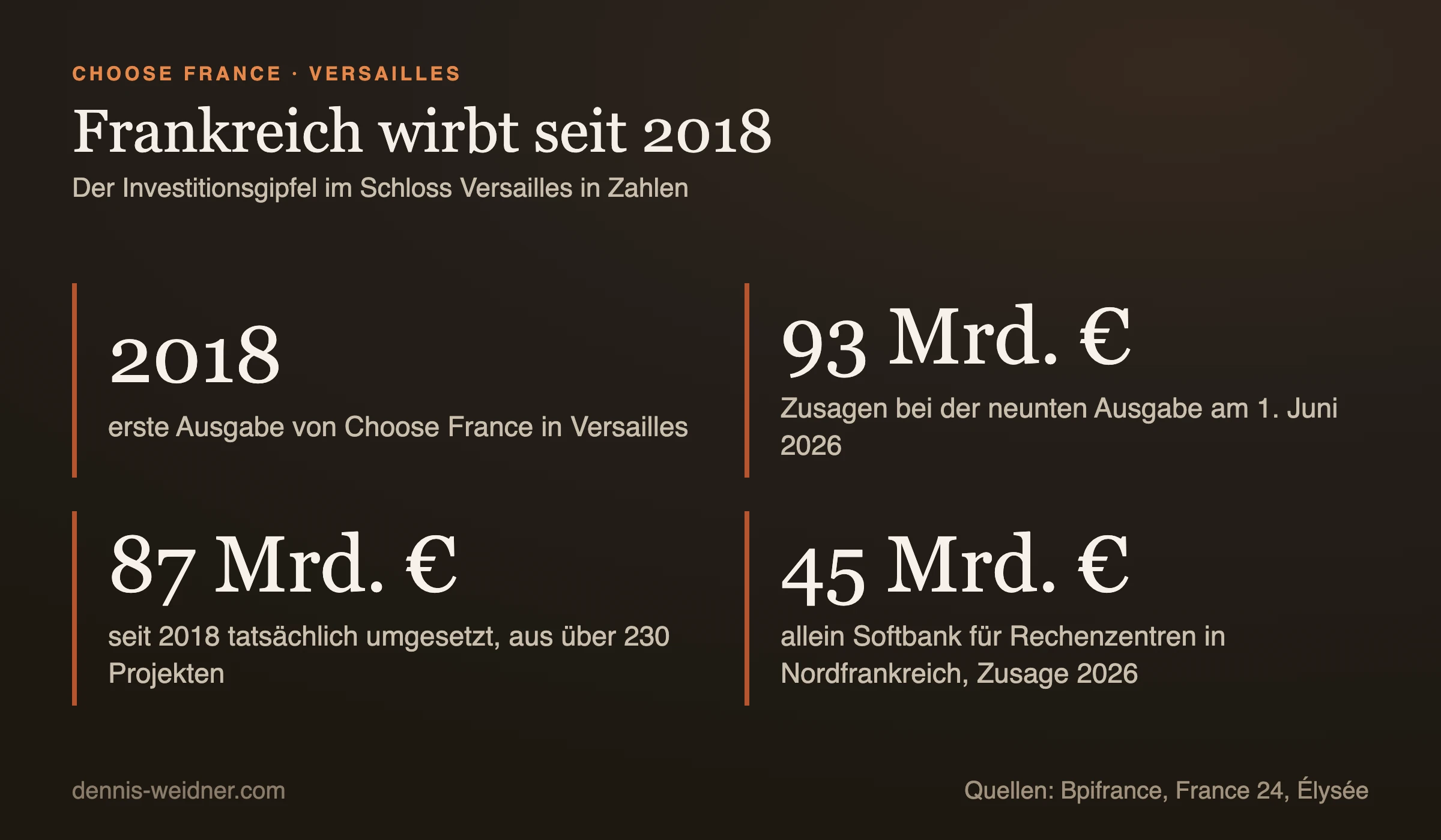 Kennzahlentafel Choose France: erste Ausgabe 2018 in Versailles, 93 Milliarden Euro Zusagen 2026, 87 Milliarden Euro seit 2018 tatsächlich umgesetzt, 45 Milliarden Euro allein Softbank