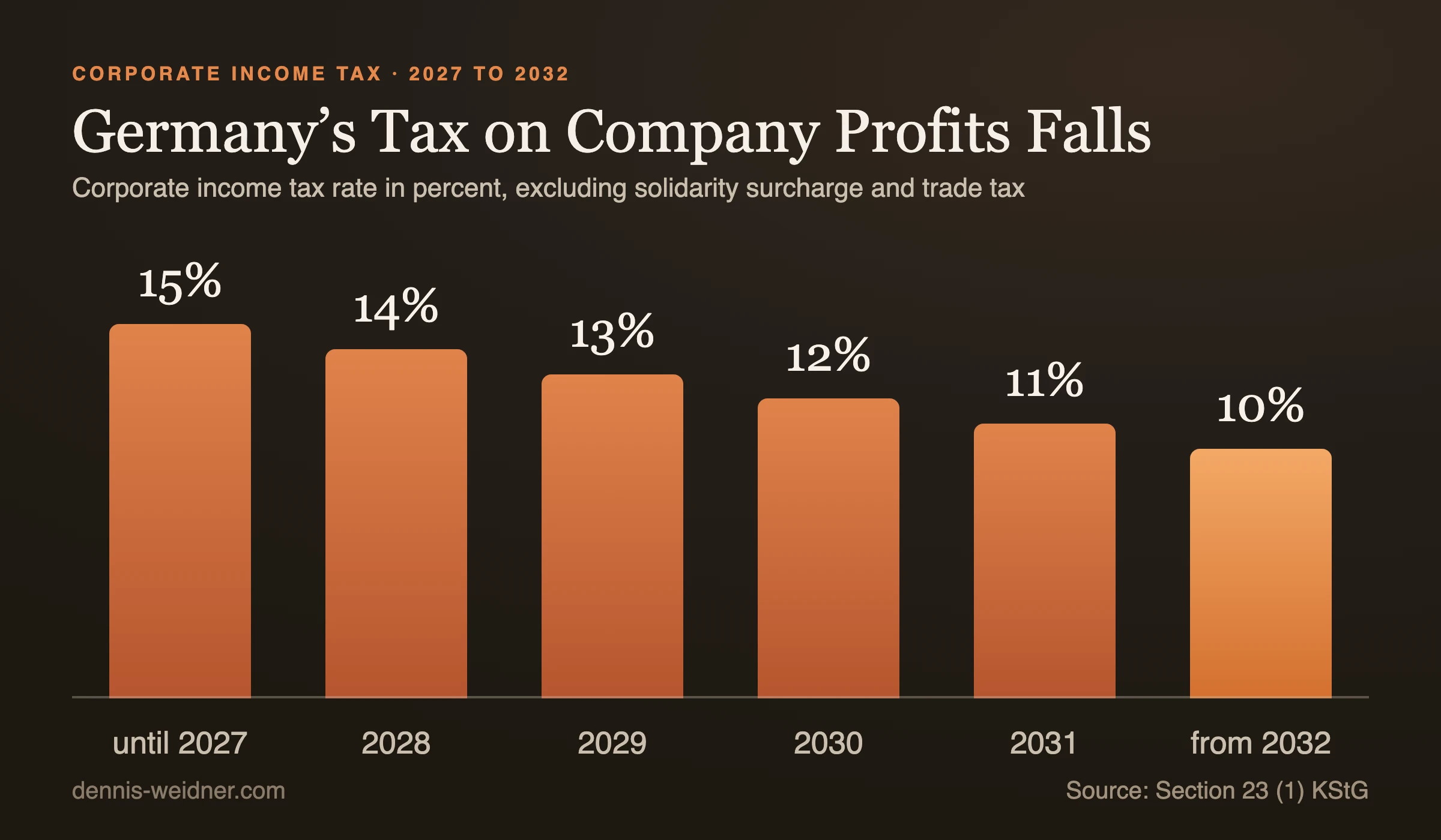 Bar chart: German corporate income tax rate of 15 percent until 2027, 14 percent in 2028, 13 percent in 2029, 12 percent in 2030, 11 percent in 2031 and 10 percent from 2032