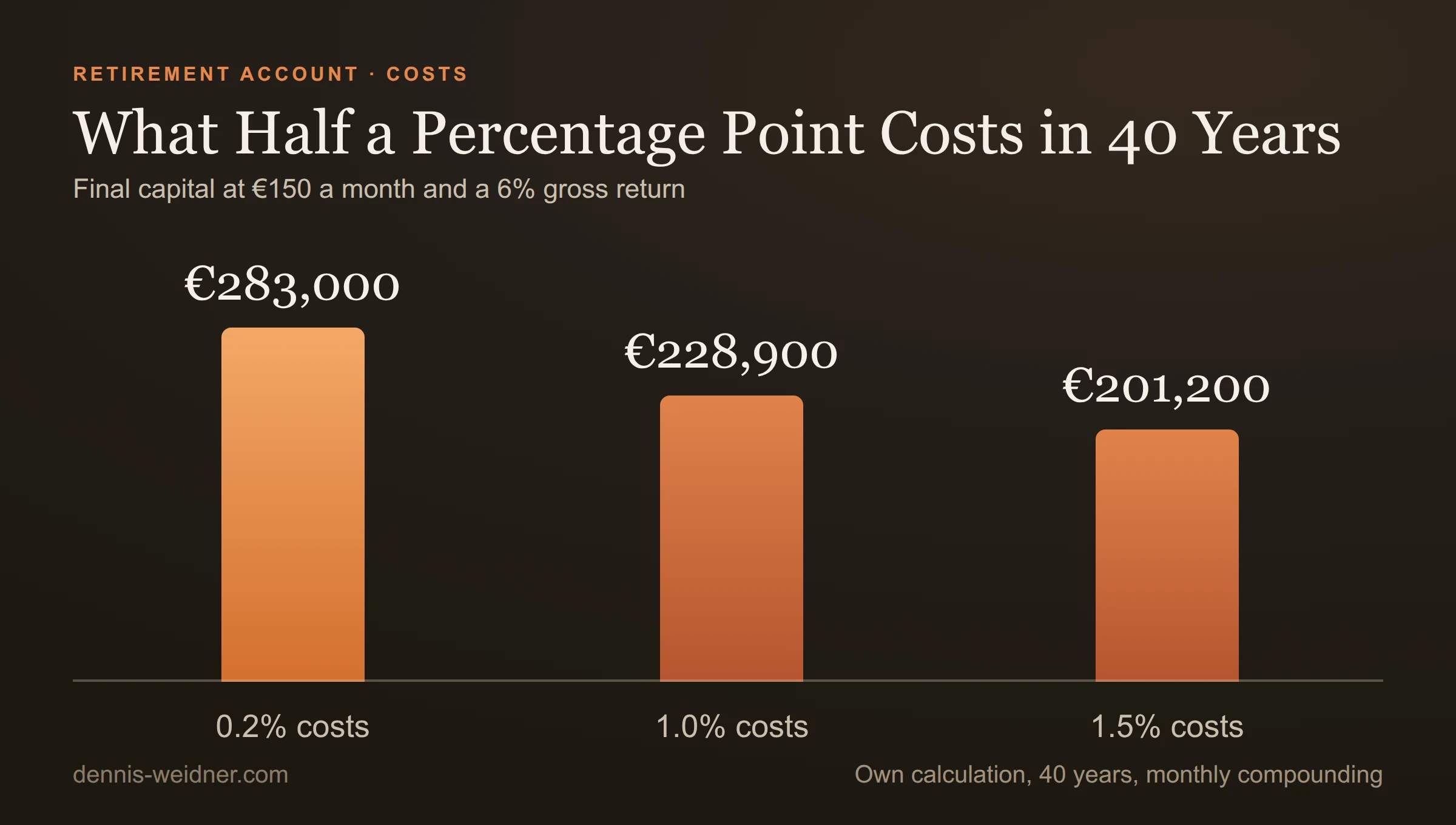 Bar chart: final capital after 40 years at 150 euros a month and a 6 per cent gross return: 283,000 euros at 0.2 per cent costs, 228,900 euros at 1.0 per cent, 201,200 euros at 1.5 per cent