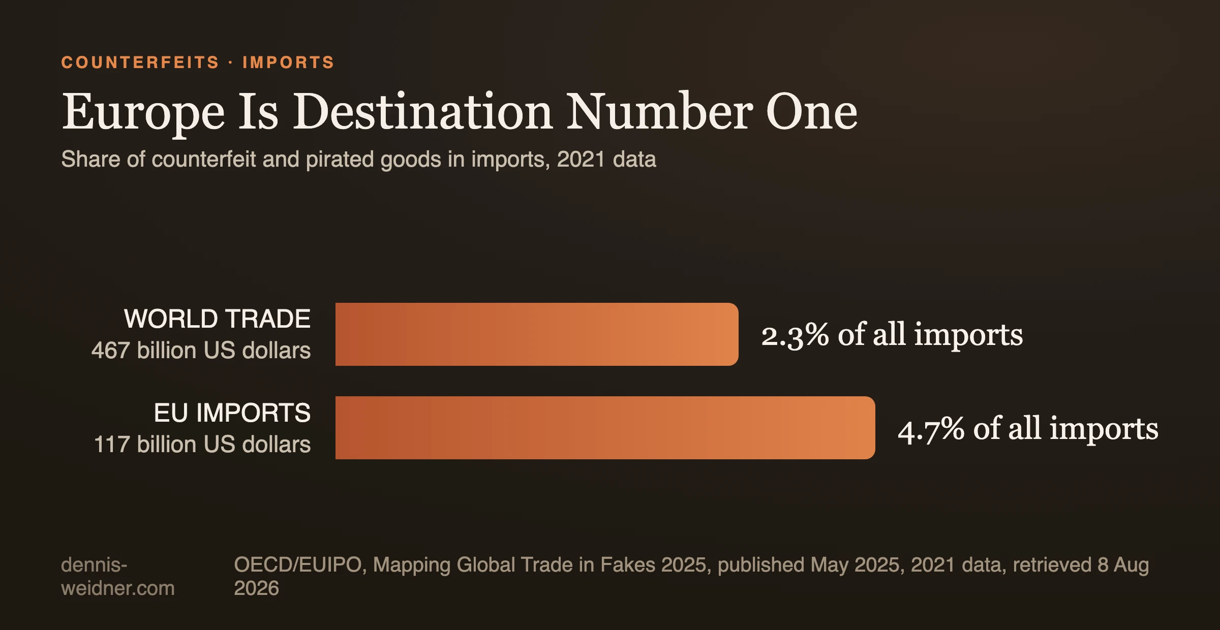 Bar comparison: share of counterfeit goods in imports, world versus EU