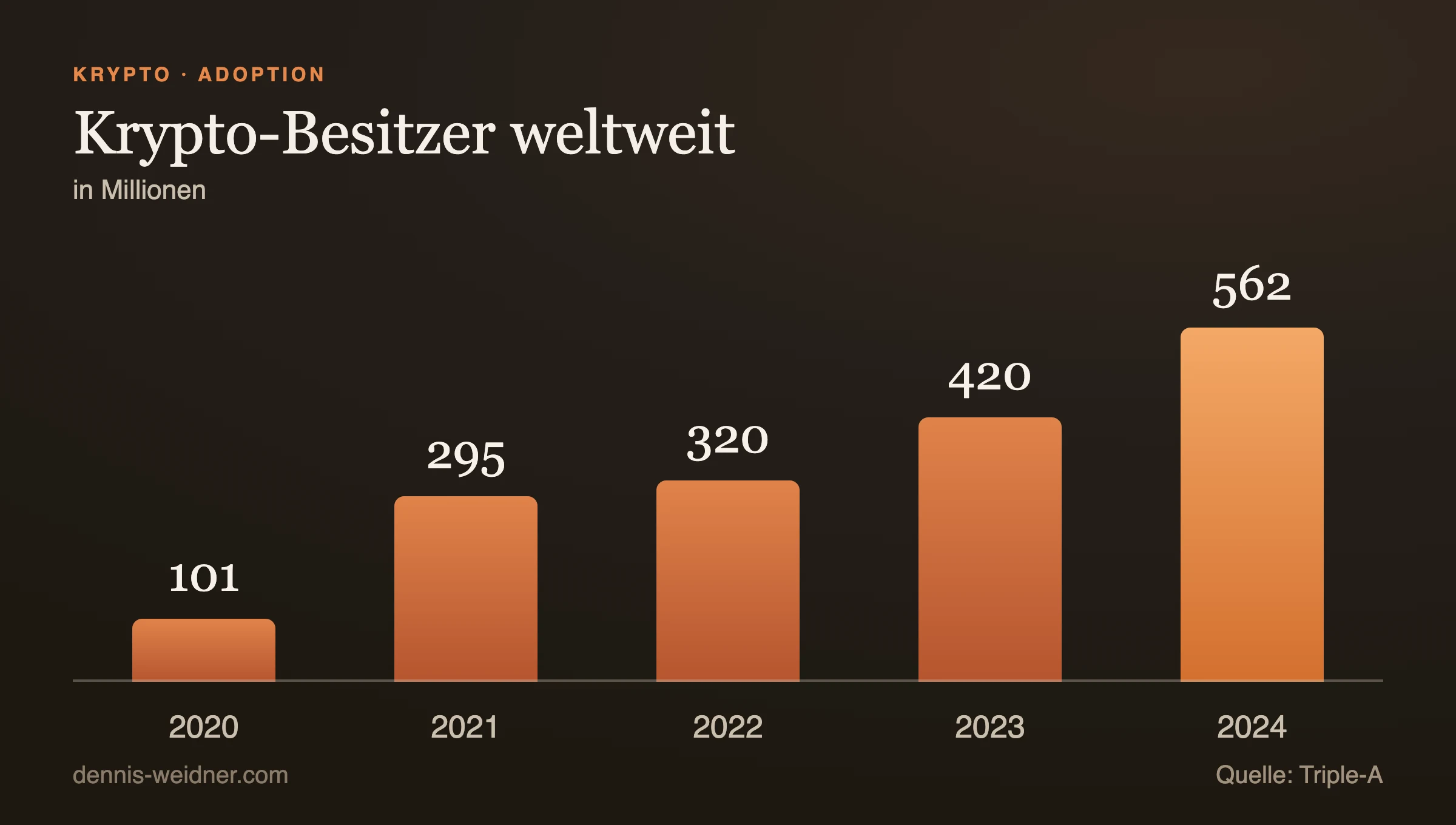 Krypto-Besitzer weltweit in Millionen (Triple-A).