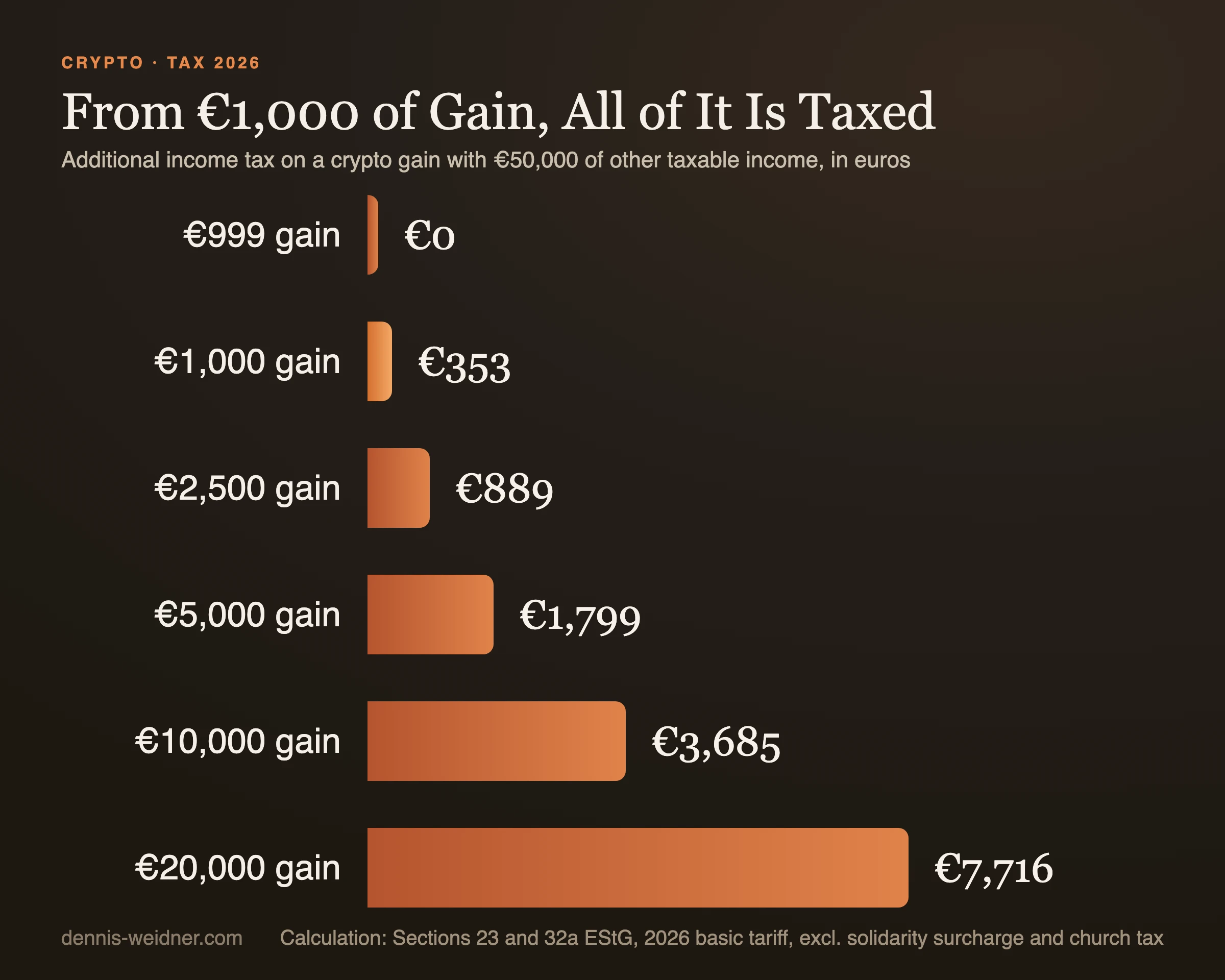 Bar chart: additional income tax on a crypto gain with 50,000 euros of other taxable income. 999 euros gain 0 euros, 1,000 euros 353 euros, 2,500 euros 889 euros, 5,000 euros 1,799 euros, 10,000 euros 3,685 euros, 20,000 euros 7,716 euros.