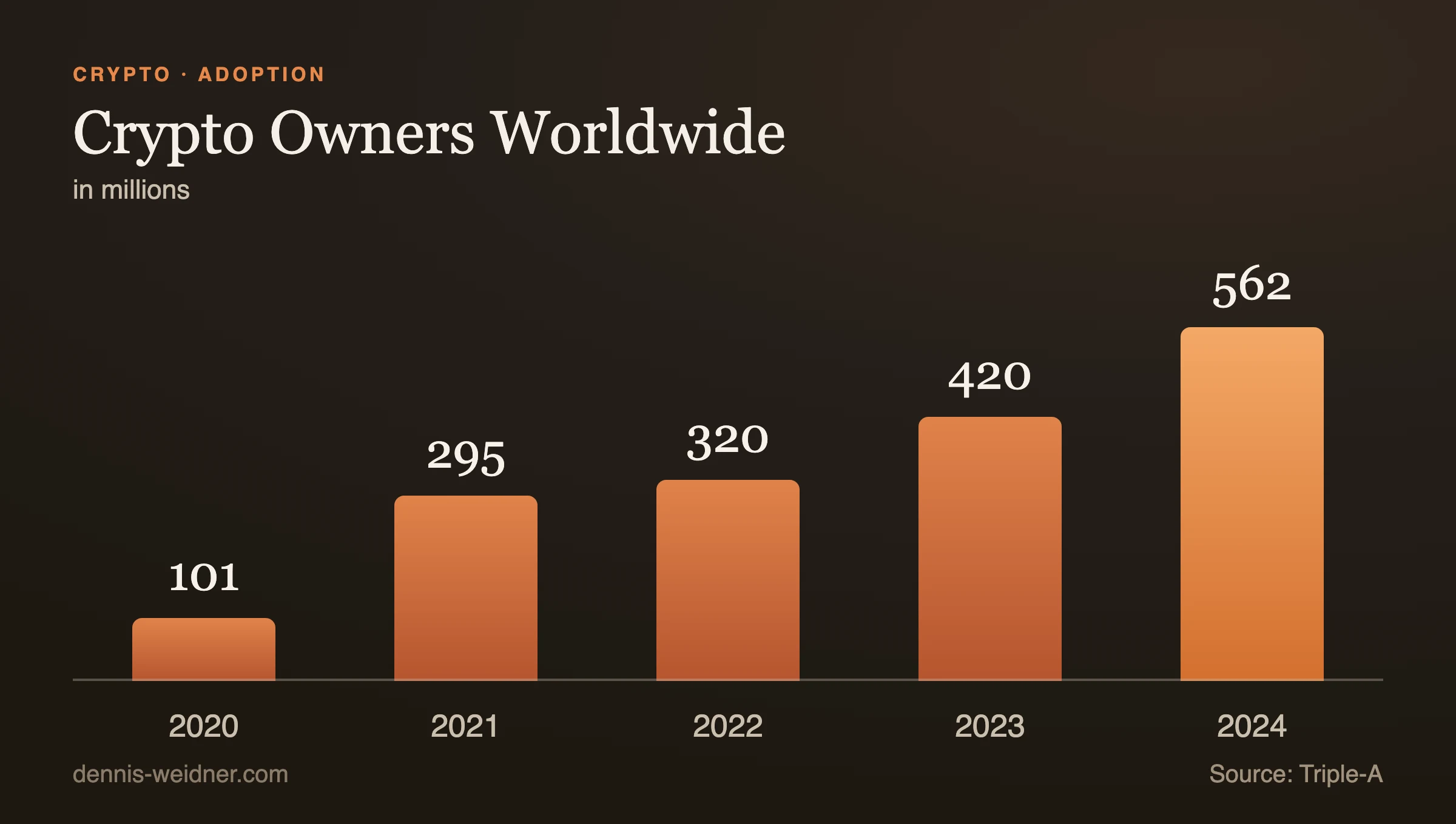 Crypto owners worldwide in millions (Triple-A).
