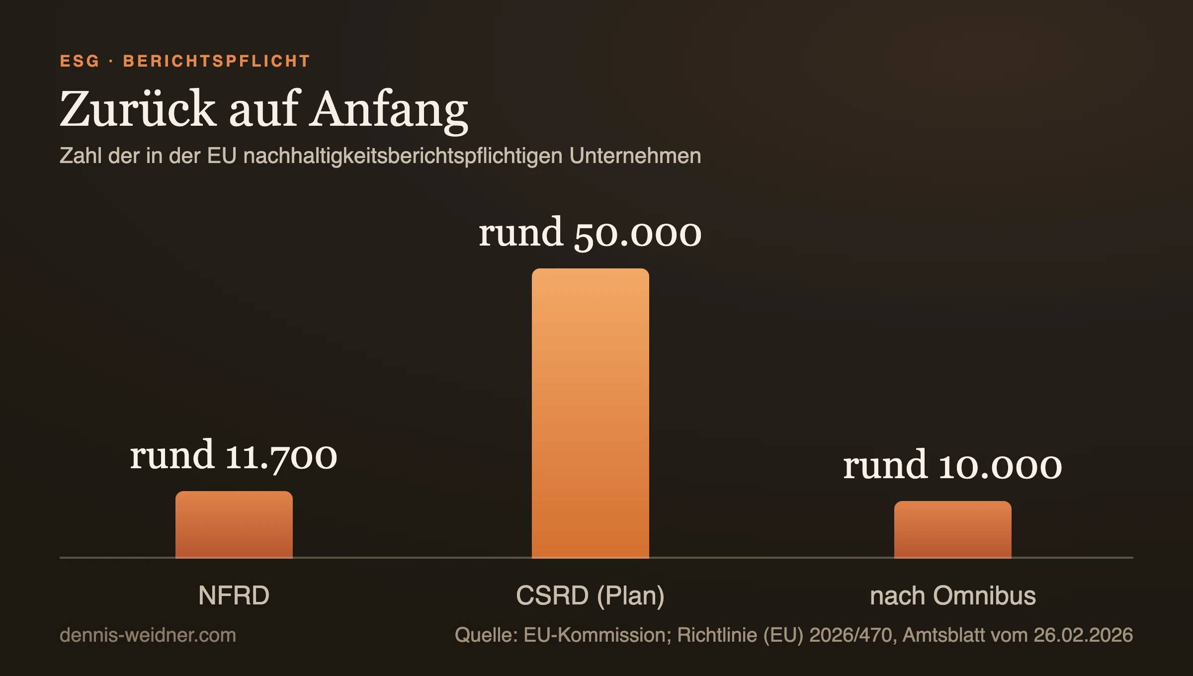Säulendiagramm: Zahl der nachhaltigkeitsberichtspflichtigen Unternehmen in der EU, rund 11.700 unter der NFRD, rund 50.000 nach der ursprünglichen CSRD und rund 10.000 nach der Omnibus-Richtlinie