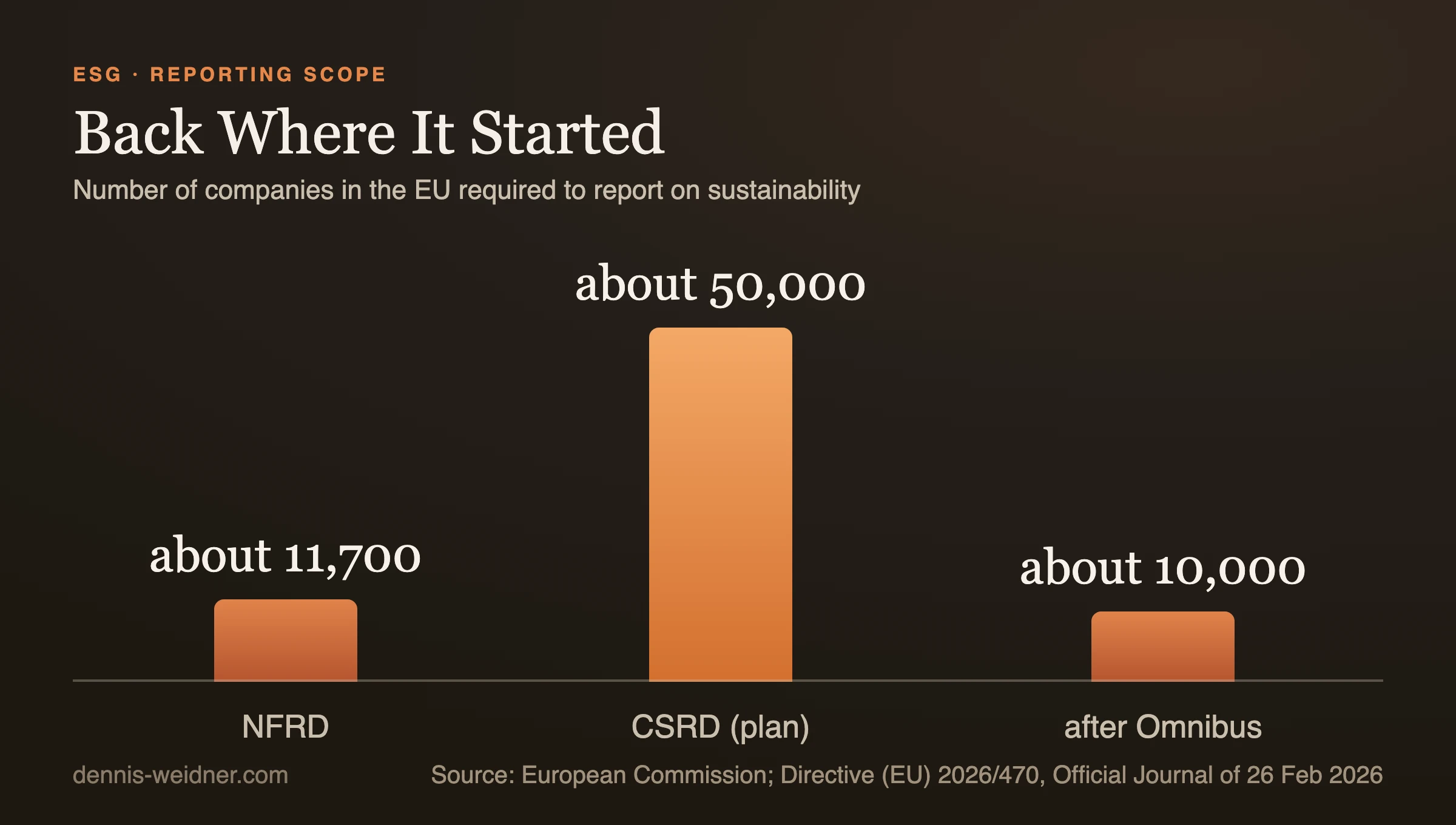 Column chart: number of companies in the EU subject to sustainability reporting, about 11,700 under the NFRD, about 50,000 under the original CSRD and about 10,000 after the Omnibus directive