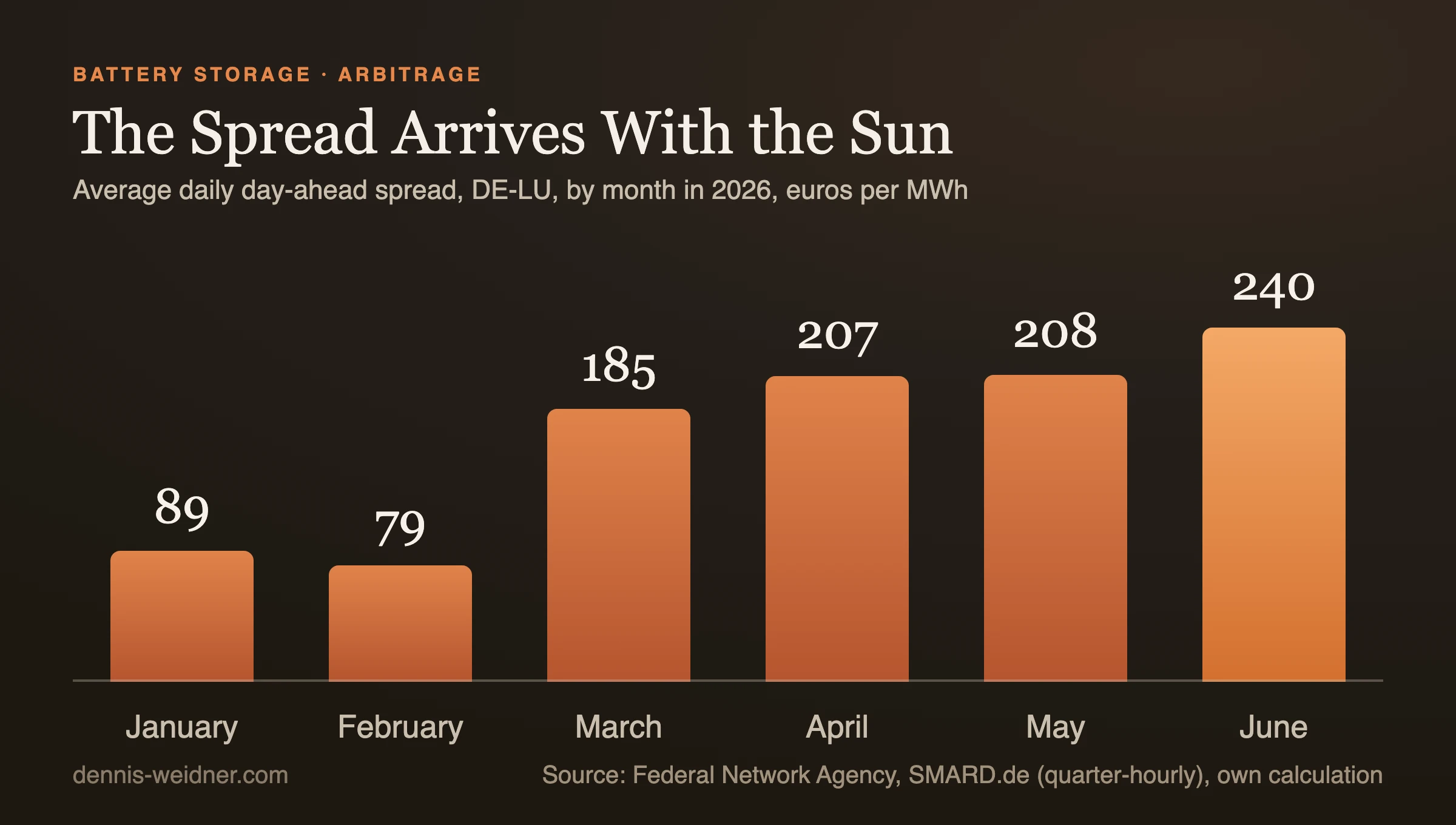 Bar chart: average daily day-ahead spread in the German and Luxembourg zone in 2026, euros per megawatt-hour: January 89, February 79, March 185, April 207, May 208, June 240