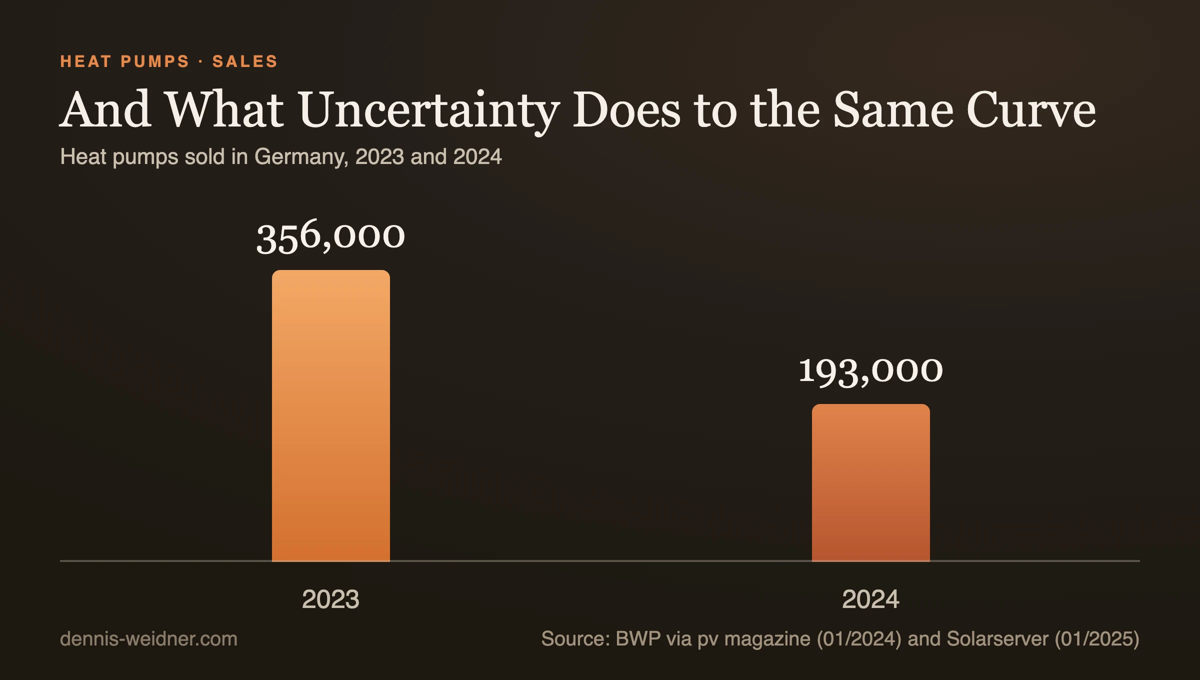 Bar chart: heat pumps sold in Germany, 356,000 units in 2023 and 193,000 units in 2024
