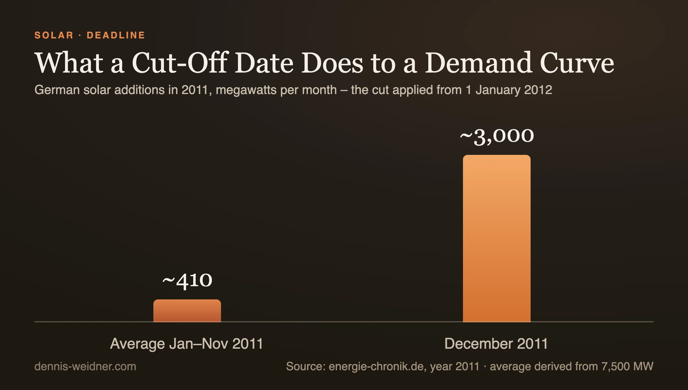 Bar chart: German solar additions of around 3,000 megawatts in December 2011 against an average of around 410 megawatts per month in the eleven months before