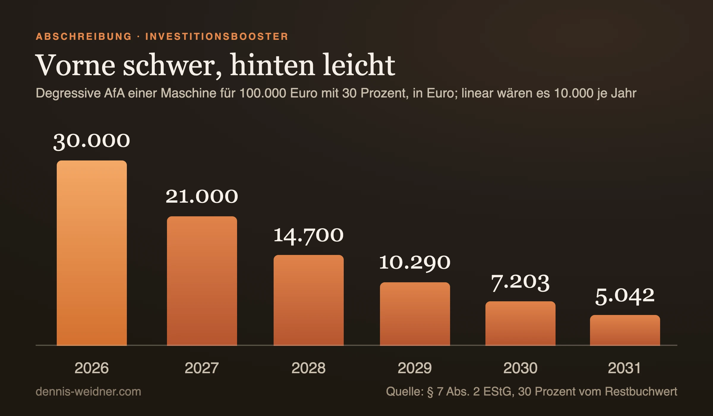 Balkendiagramm: degressive Abschreibung einer Maschine für 100.000 Euro mit 30 Prozent, 30.000 Euro 2026, 21.000 Euro 2027, 14.700 Euro 2028, 10.290 Euro 2029, 7.203 Euro 2030 und 5.042 Euro 2031, linear wären es 10.000 Euro im Jahr