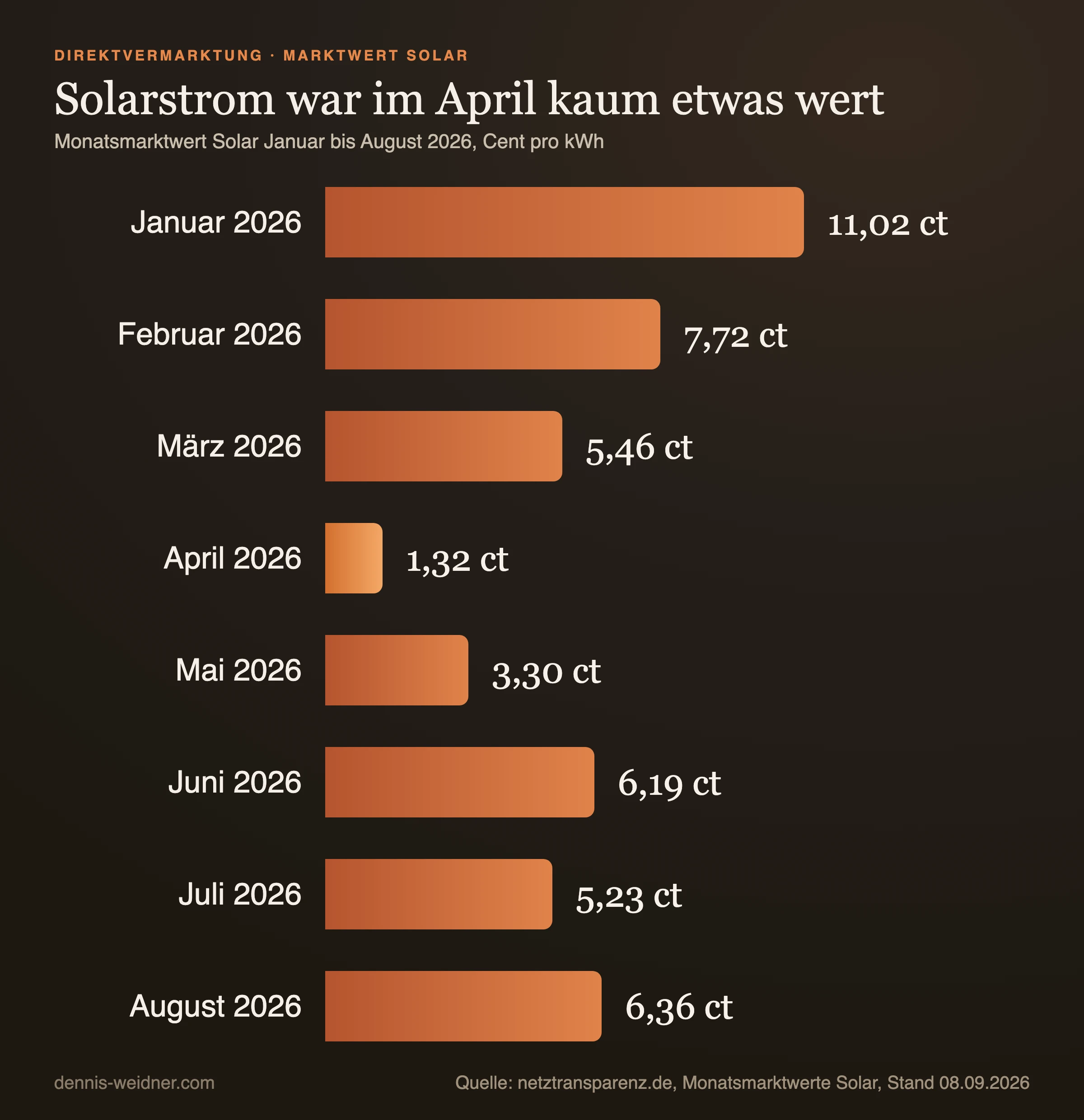 Balkendiagramm Monatsmarktwert Solar 2026: Januar 11,02 Cent, Februar 7,72, März 5,46, April 1,32, Mai 3,30, Juni 6,19, Juli 5,23, August 6,36 Cent je Kilowattstunde
