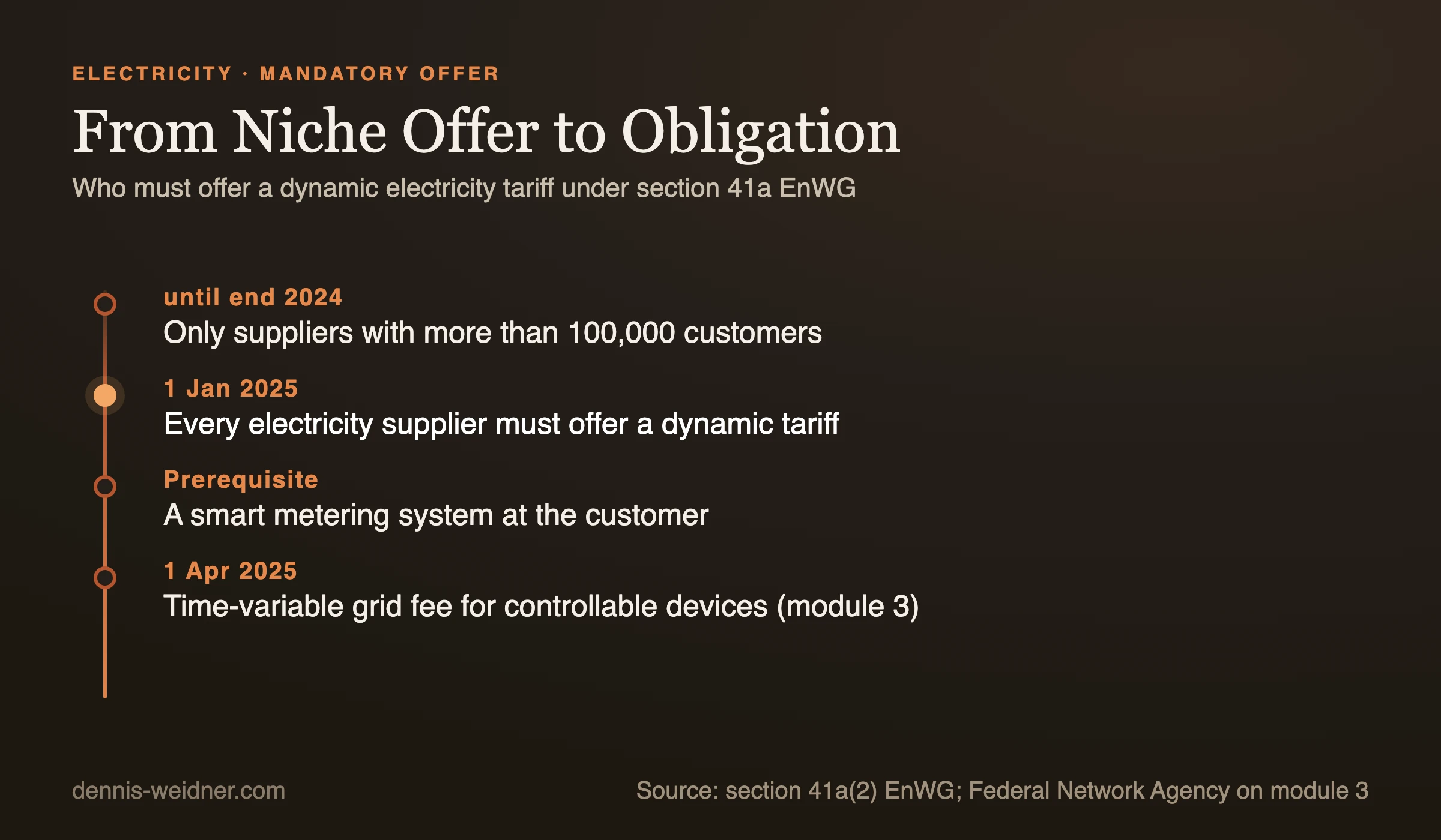 Timeline of the obligation to offer dynamic tariffs: until the end of 2024 only suppliers with more than 100,000 customers, since 1 January 2025 all of them