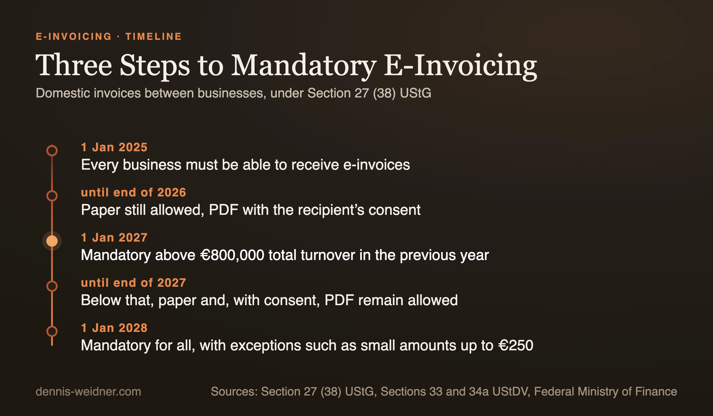 Timeline of Germany's e-invoicing mandate: receiving mandatory for all businesses since 1 January 2025, paper and, with consent, PDF allowed until the end of 2026, issuing mandatory from 1 January 2027 above 800,000 euros total turnover in the previous year, below that paper or PDF allowed until the end of 2027, mandatory for all from 1 January 2028 with exceptions such as small amounts up to 250 euros