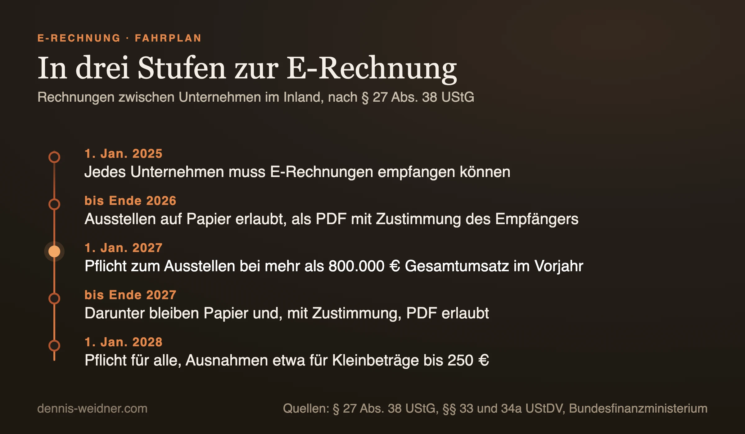 Zeitstrahl der E-Rechnungspflicht: seit 1. Januar 2025 müssen alle Unternehmen E-Rechnungen empfangen können, bis Ende 2026 sind Papier und mit Zustimmung PDF erlaubt, ab 1. Januar 2027 Pflicht zum Ausstellen bei mehr als 800.000 Euro Gesamtumsatz im Vorjahr, darunter bis Ende 2027 noch Papier oder PDF, ab 1. Januar 2028 Pflicht für alle mit Ausnahmen etwa für Kleinbeträge bis 250 Euro