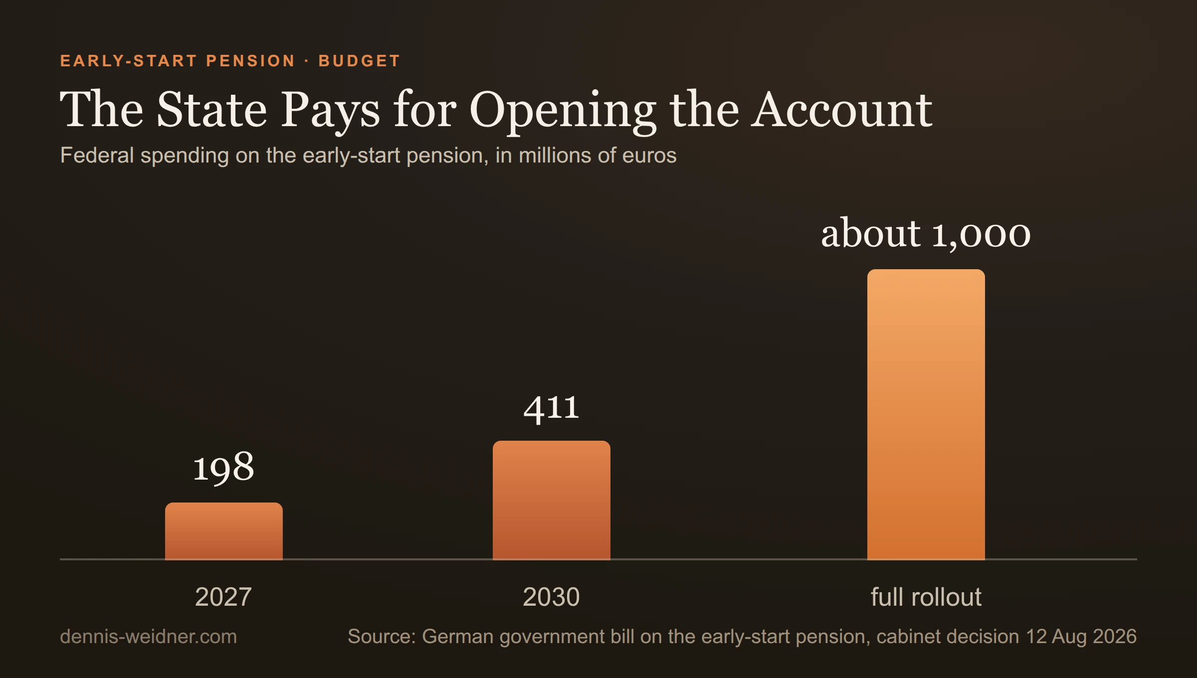 Bar chart: federal spending on the early-start pension: 198 million euros in 2027, 411 million in 2030, about 1,000 million at full rollout