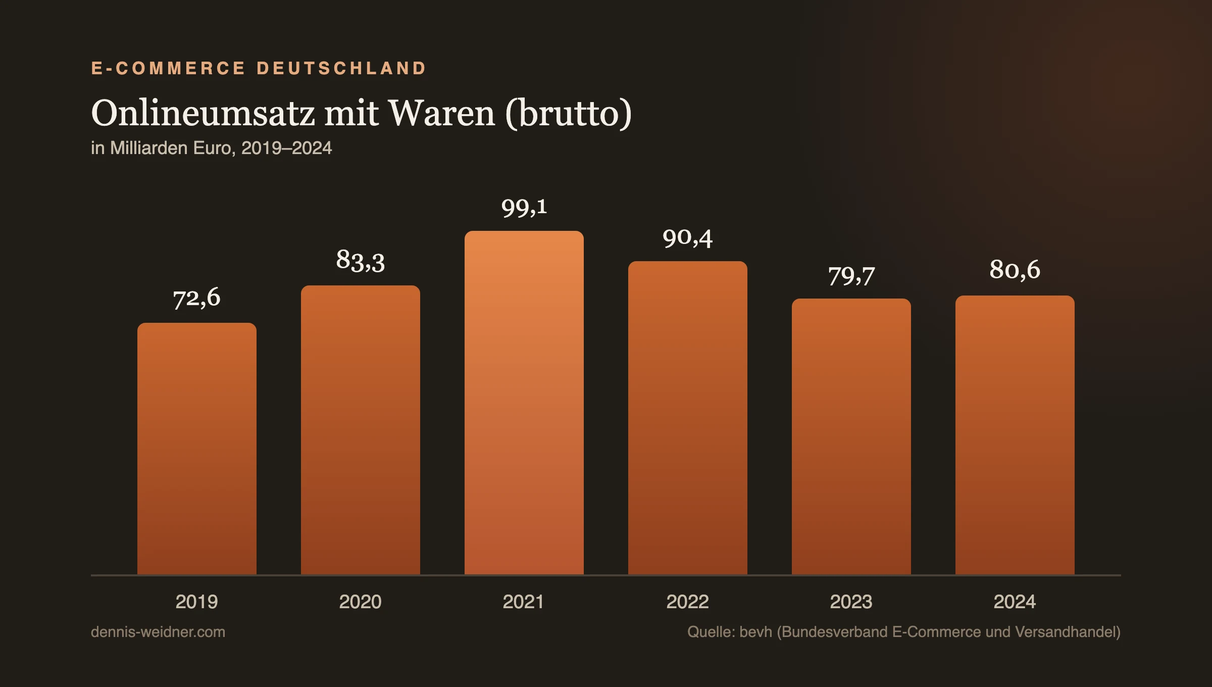E-Commerce Deutschland: Warenumsatz 2019–2024 in Milliarden Euro (bevh).