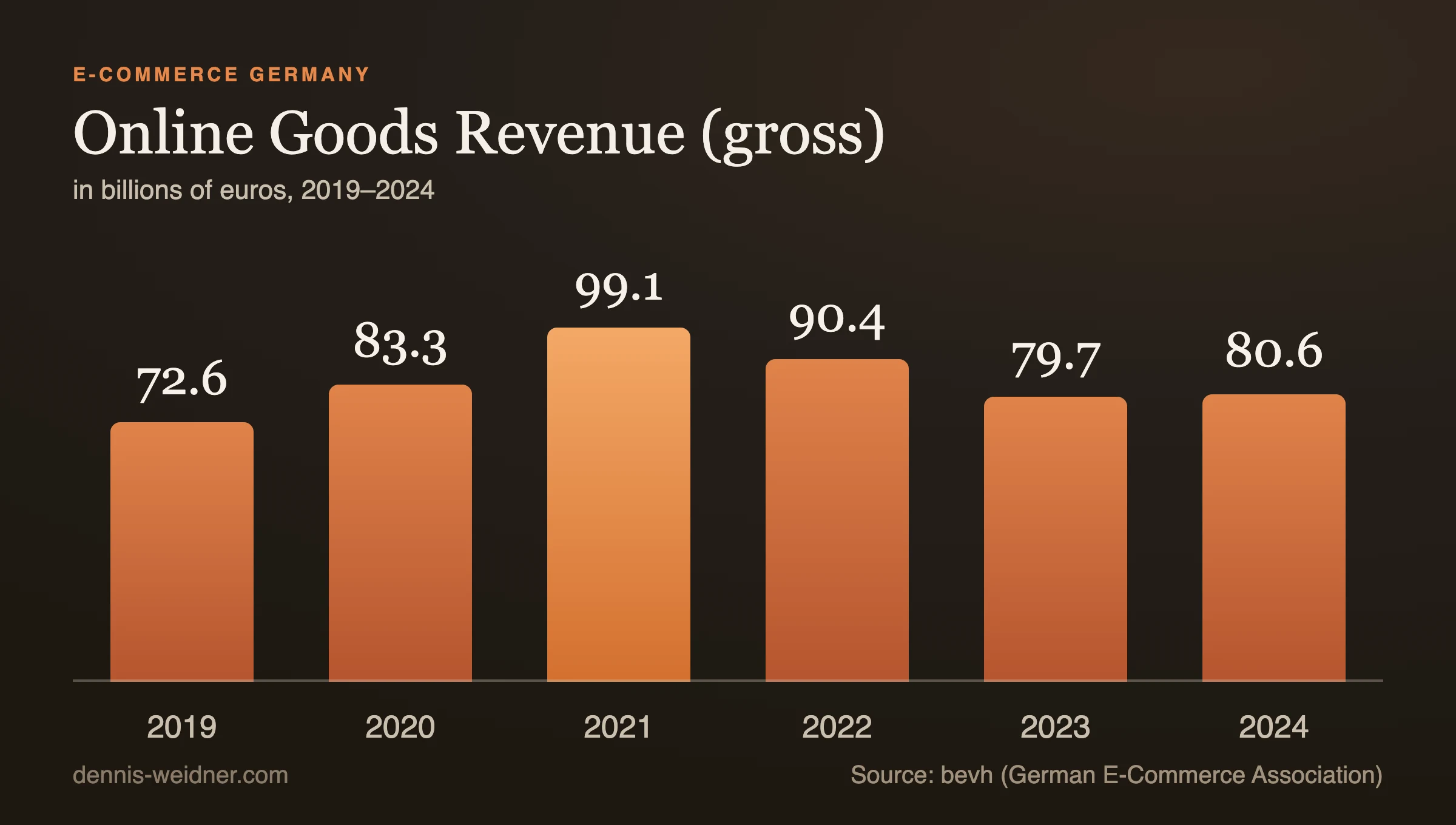 E-commerce Germany: online goods revenue 2019–2024 in billions of euros (bevh).