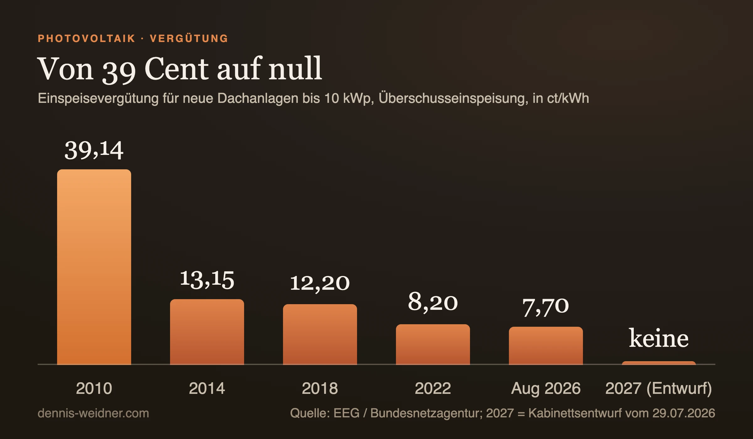 Säulendiagramm: Einspeisevergütung für neue Dachanlagen bis 10 kWp von 39,14 Cent im Jahr 2010 auf 7,70 Cent im August 2026, für 2027 nach dem Kabinettsentwurf keine feste Vergütung mehr
