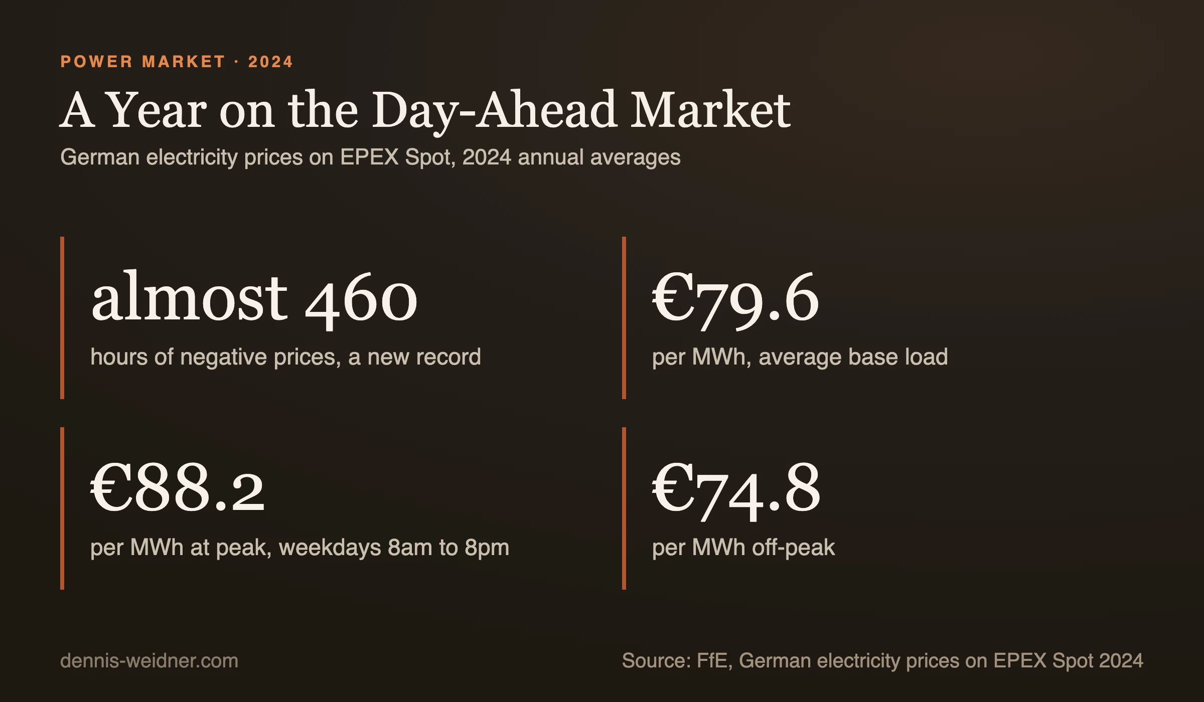 Key figures for the German day-ahead market in 2024: almost 460 hours of negative prices, 79.6, 88.2 and 74.8 euros per MWh