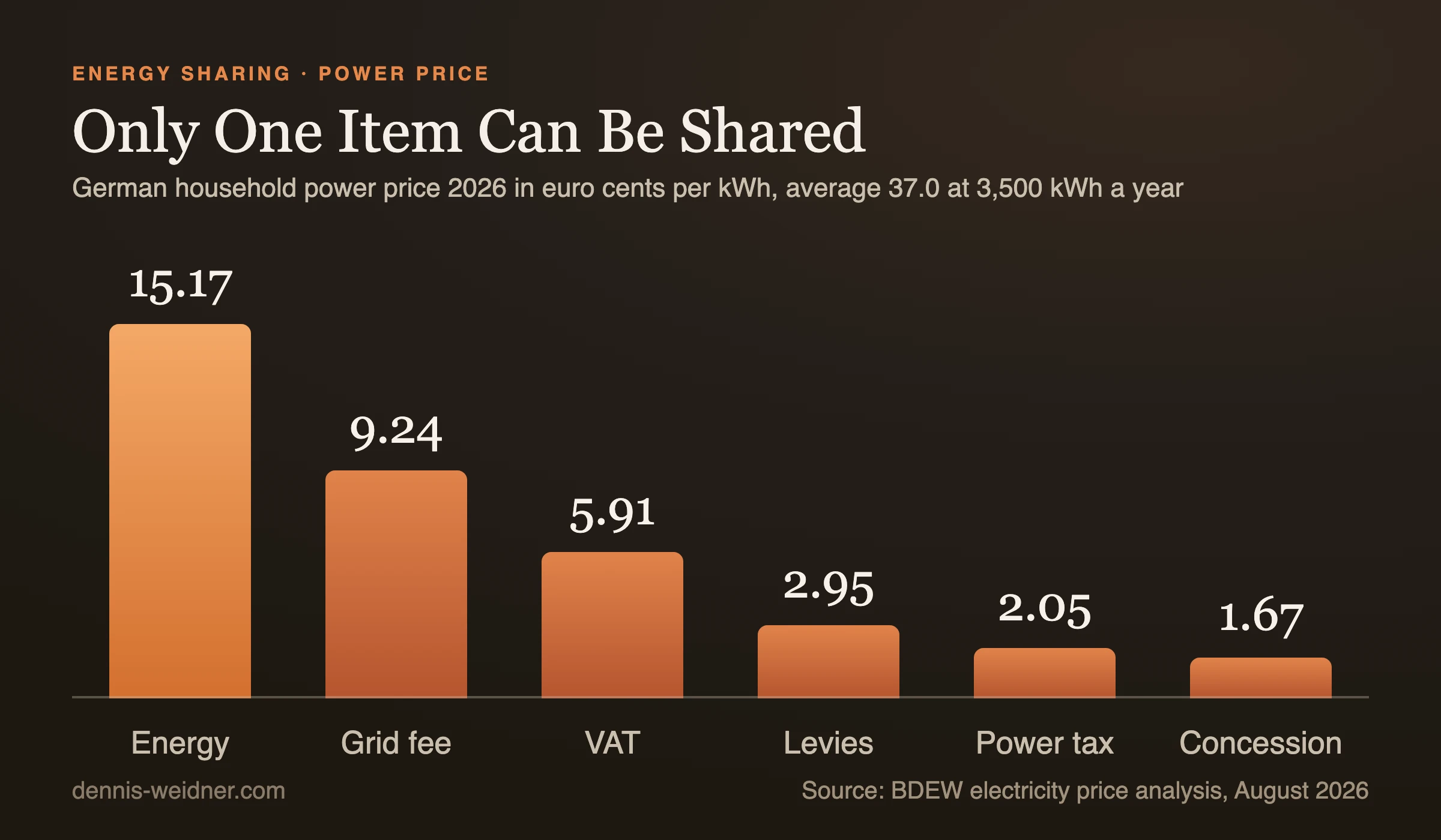 Bar chart of German household power price components in 2026 in euro cents per kilowatt hour: energy 15.17, grid fee 9.24, VAT 5.91, levies 2.95, power tax 2.05, concession fee 1.67