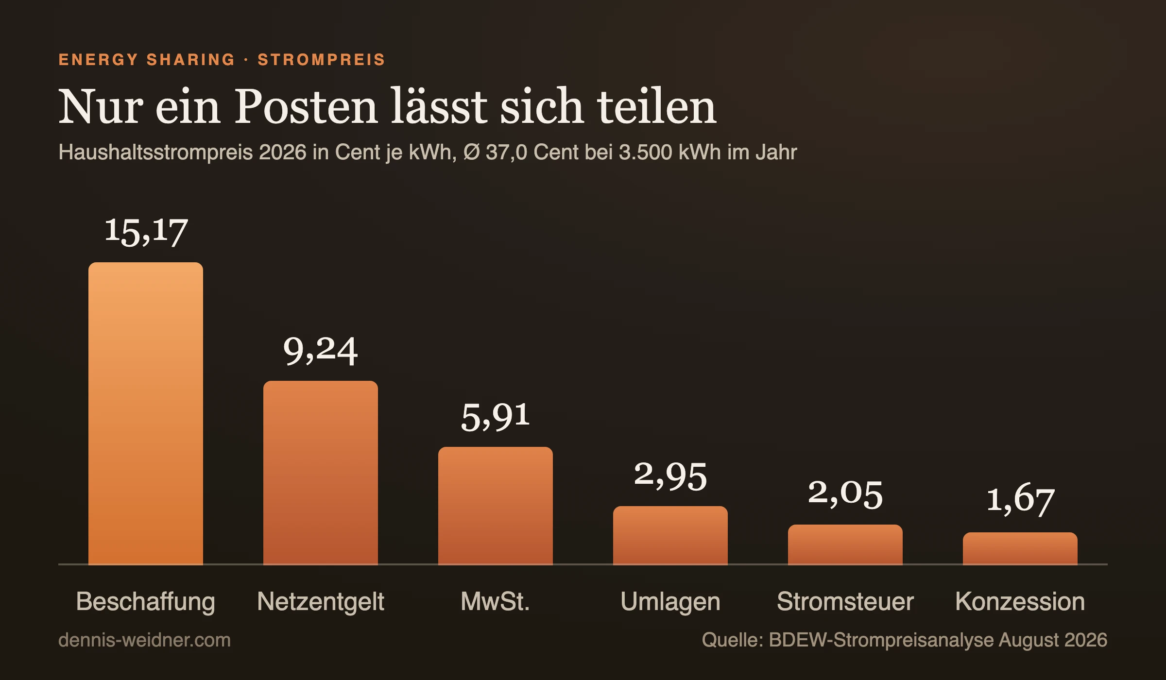 Balkendiagramm der Bestandteile des Haushaltsstrompreises 2026 in Cent je Kilowattstunde: Beschaffung 15,17, Netzentgelt 9,24, Mehrwertsteuer 5,91, Umlagen 2,95, Stromsteuer 2,05, Konzessionsabgabe 1,67