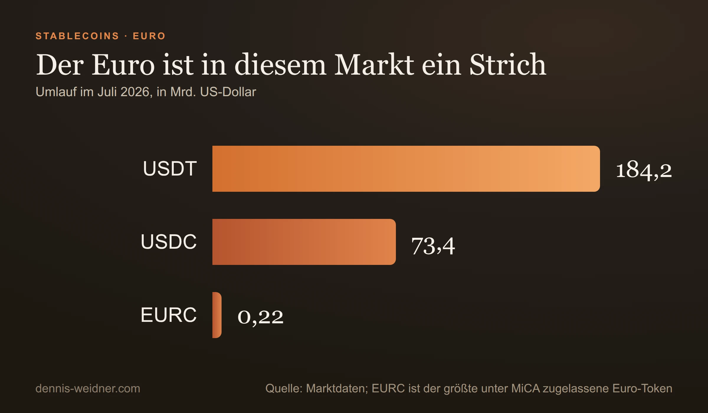 Balkendiagramm: Umlauf im Juli 2026 in Milliarden US-Dollar: USDT 184,2, USDC 73,4, EURC 0,22