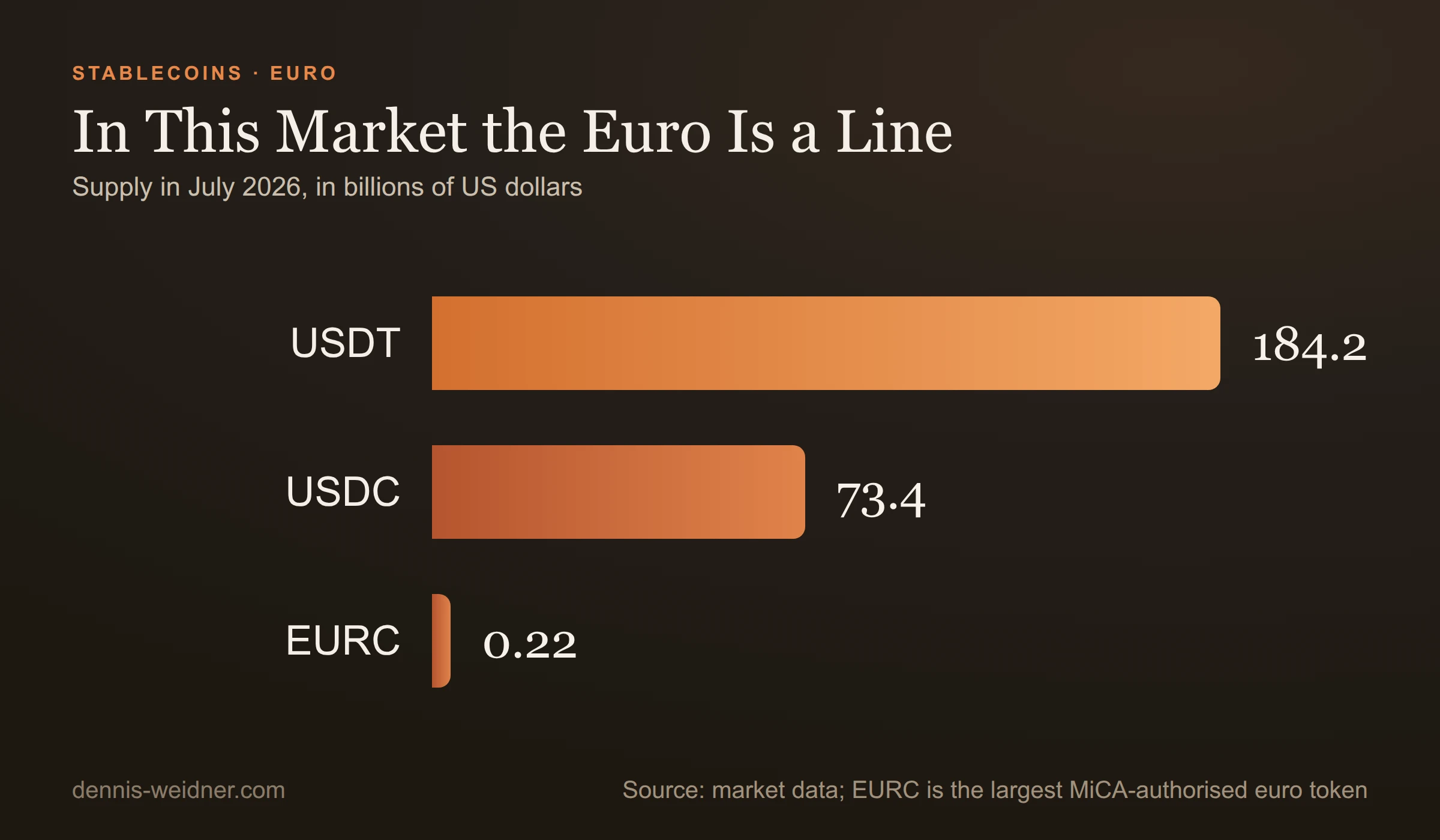 Bar chart: supply in July 2026 in billions of US dollars: USDT 184.2, USDC 73.4, EURC 0.22
