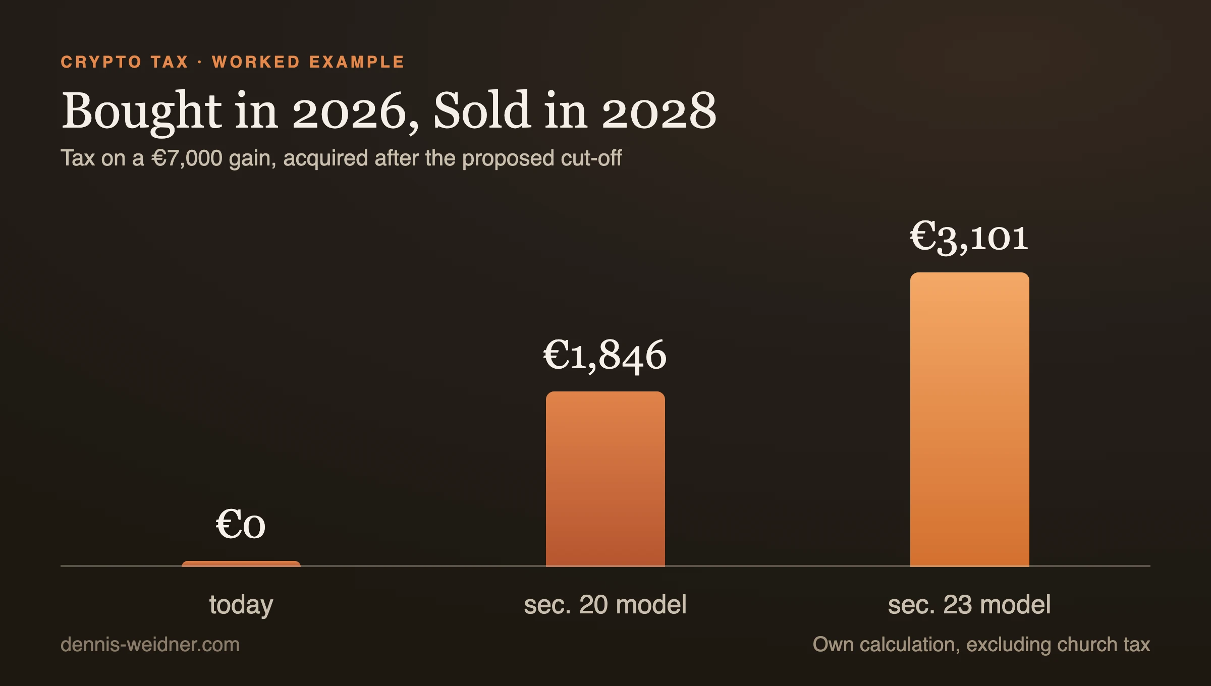 Bar chart: tax on a 7,000 euro gain: zero today, 1,846 euros under the section 20 model, 3,101 euros under the section 23 model
