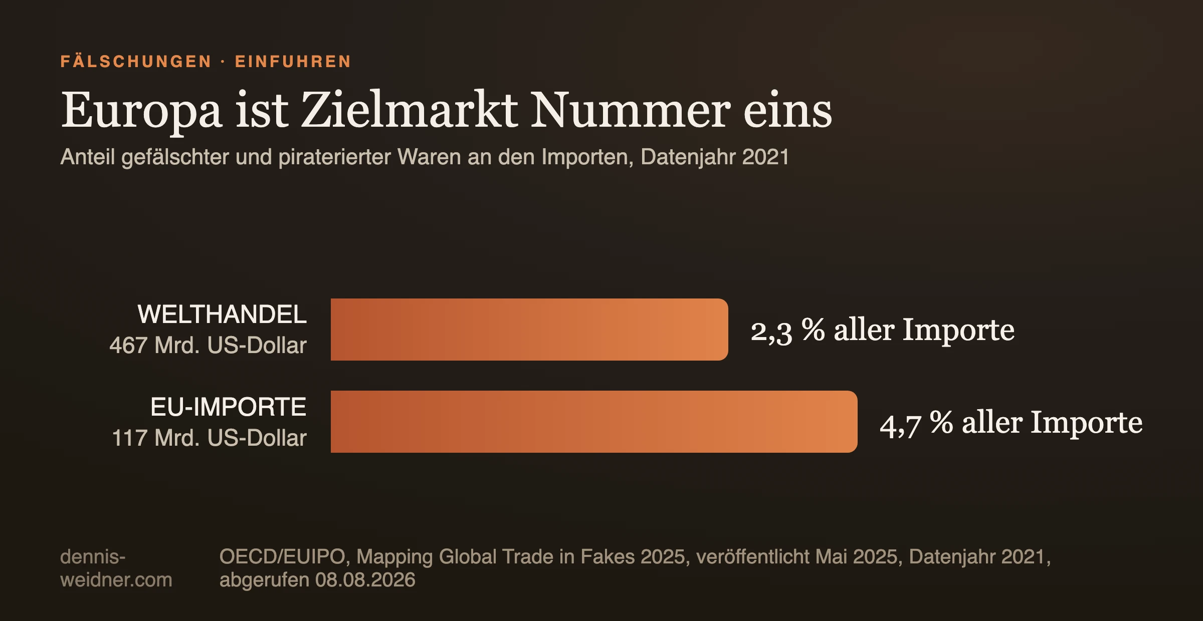 Balkenvergleich: Anteil gefälschter Waren an den Importen, Welt gegenüber EU