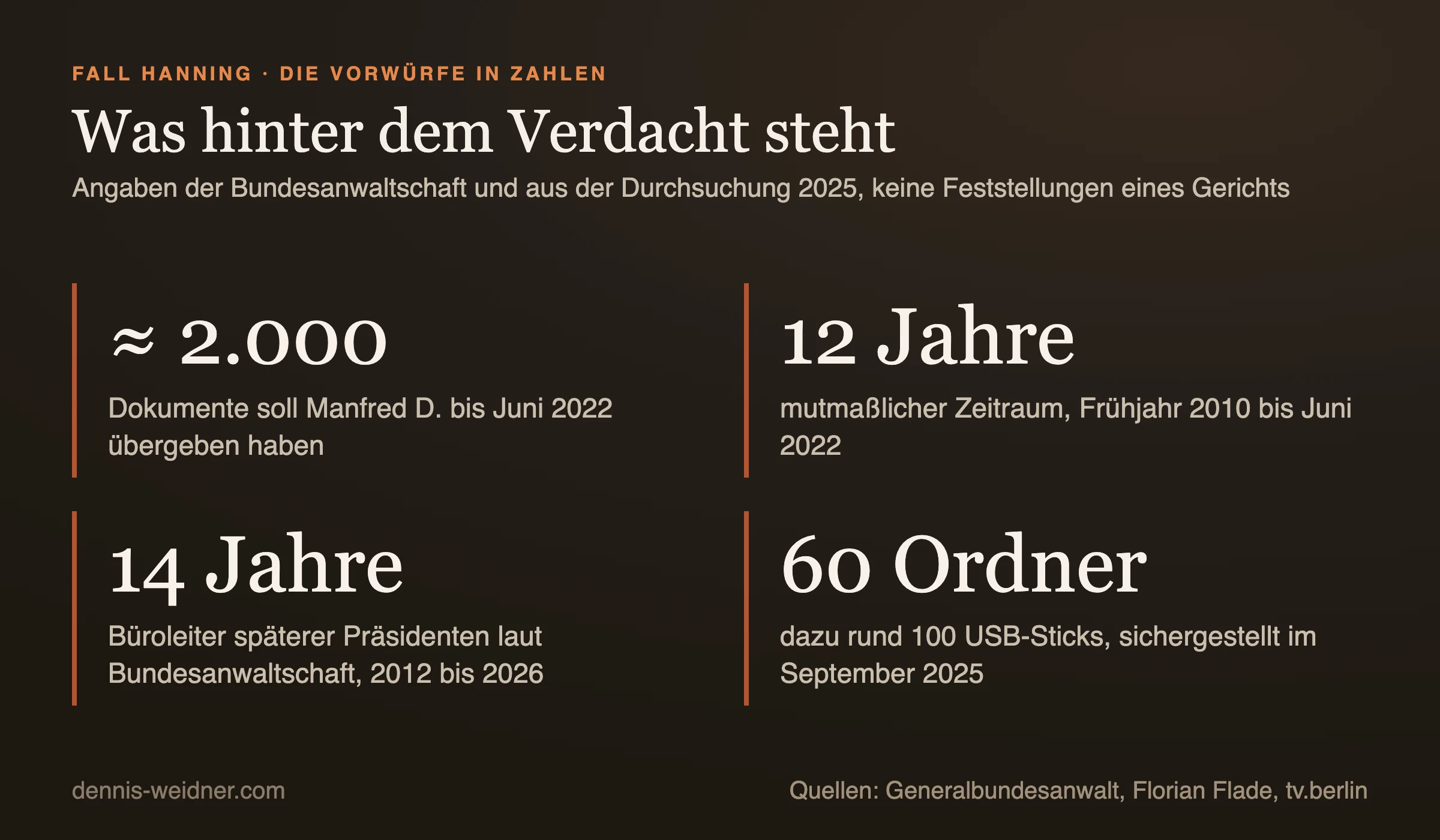Kennzahlentafel zum Fall Hanning: annähernd 2.000 Dokumente bis Juni 2022, zwölf Jahre mutmaßlicher Zeitraum von 2010 bis 2022, vierzehn Jahre Büroleiter späterer Präsidenten von 2012 bis 2026, 60 Aktenordner und rund 100 USB-Sticks bei der Durchsuchung 2025