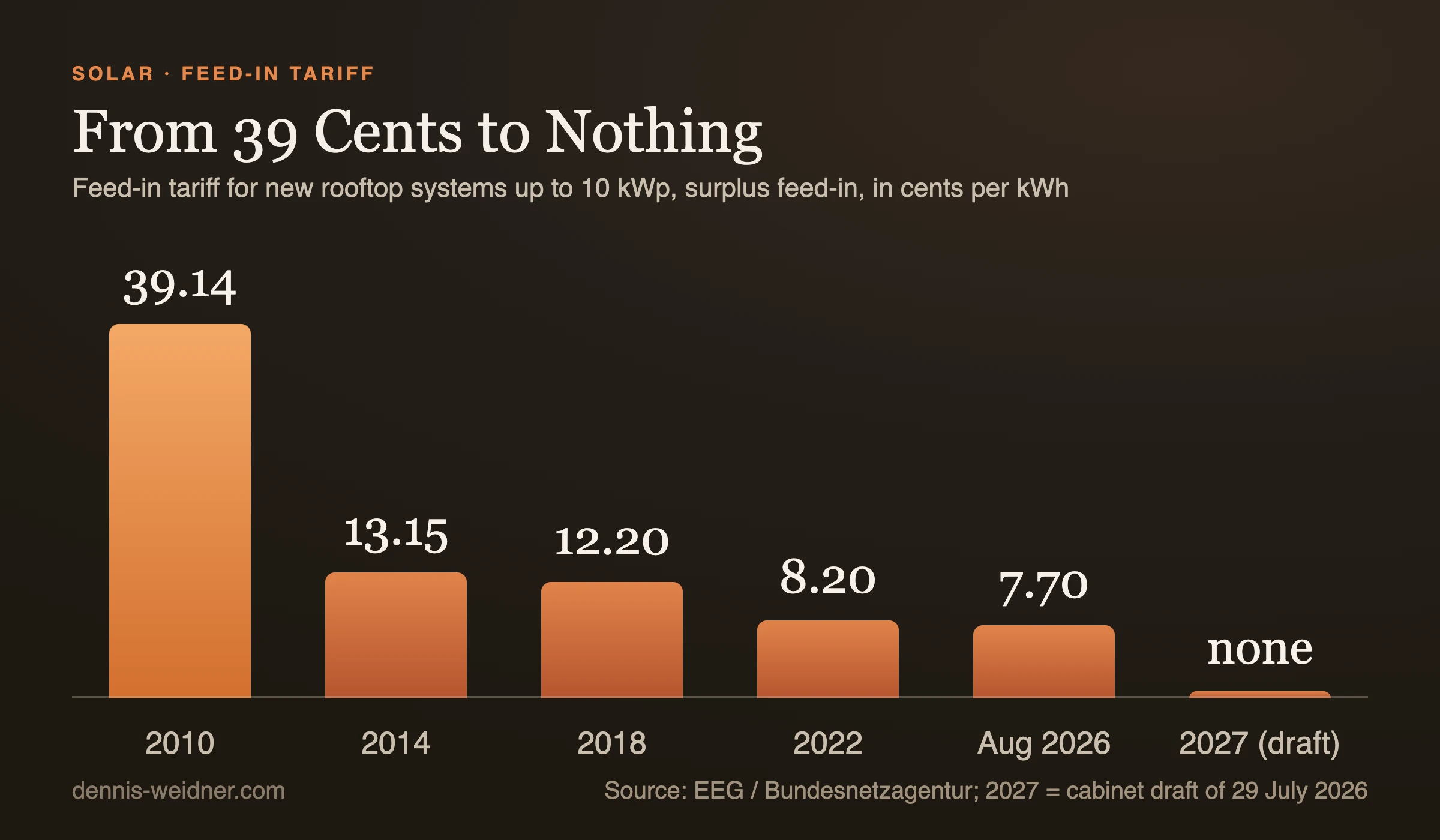 Column chart: feed-in tariff for new rooftop systems up to 10 kWp falling from 39.14 cents in 2010 to 7.70 cents in August 2026, with no fixed tariff for 2027 under the cabinet draft