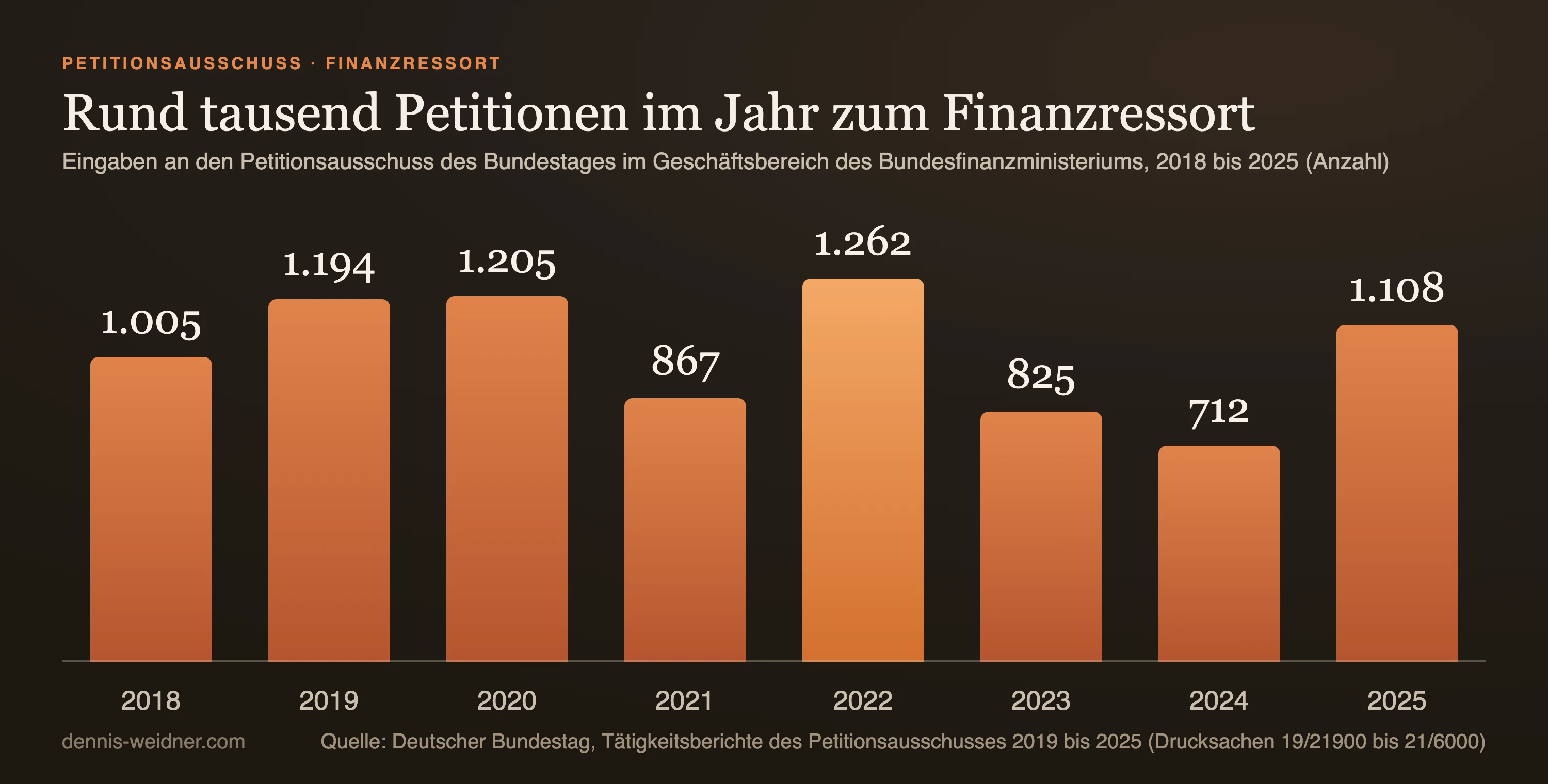 Säulendiagramm: Eingaben an den Petitionsausschuss des Bundestages zum Geschäftsbereich des Bundesfinanzministeriums, 2018 1.005, 2019 1.194, 2020 1.205, 2021 867, 2022 1.262, 2023 825, 2024 712 und 2025 1.108