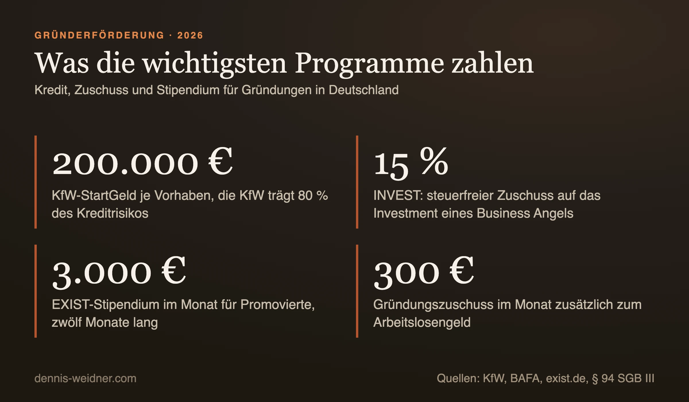 Kennzahlen zur Gründerförderung: KfW-StartGeld bis 200.000 Euro je Vorhaben, die KfW trägt 80 Prozent des Kreditrisikos, INVEST-Zuschuss von 15 Prozent auf das Investment eines Business Angels, EXIST-Stipendium bis 3.000 Euro im Monat, Gründungszuschuss von 300 Euro im Monat zusätzlich zum Arbeitslosengeld