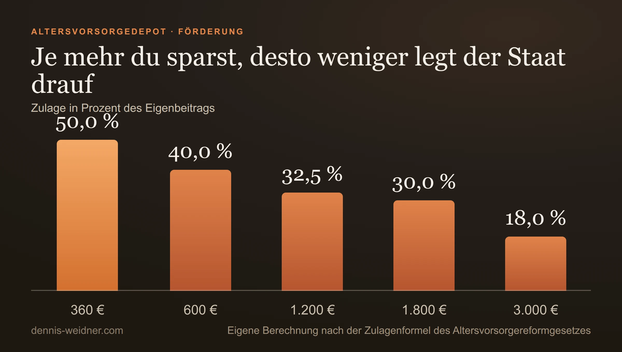 Balkendiagramm: Zulage in Prozent des Eigenbeitrags im Altersvorsorgedepot: 360 Euro ergeben 50 Prozent, 600 Euro 40 Prozent, 1.200 Euro 32,5 Prozent, 1.800 Euro 30 Prozent, 3.000 Euro 18 Prozent