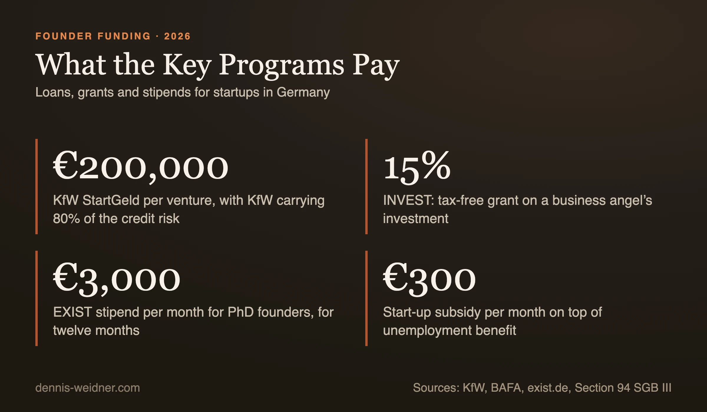 Key figures on founder funding in Germany: KfW StartGeld loans of up to 200,000 euros per venture with KfW carrying 80 percent of the credit risk, a 15 percent INVEST grant on a business angel's investment, EXIST stipends of up to 3,000 euros per month and a start-up subsidy of 300 euros per month on top of unemployment benefit
