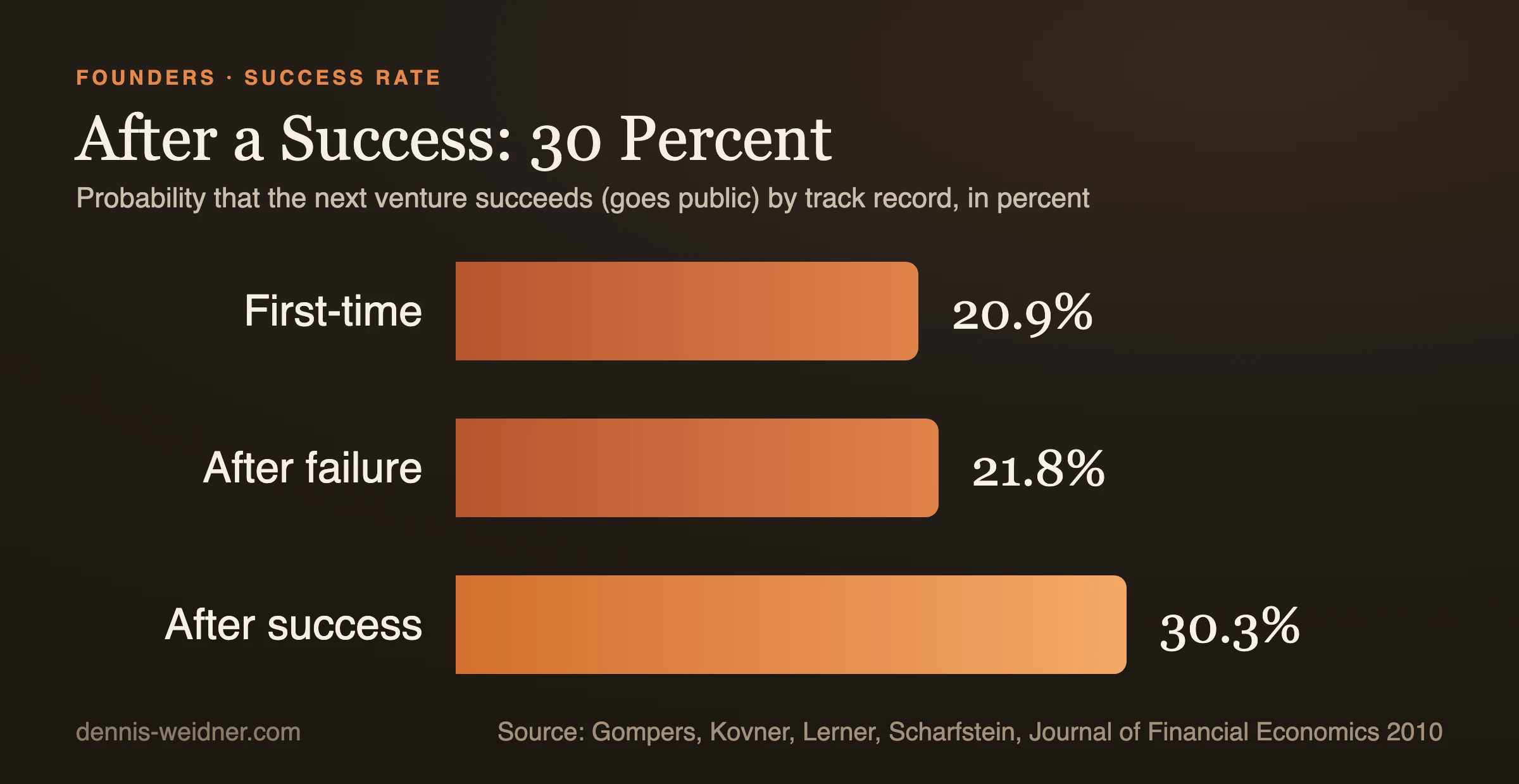Bar chart: probability that the next venture succeeds by track record. First-time founders 20.9 percent, after failure 21.8 percent, after success 30.3 percent.