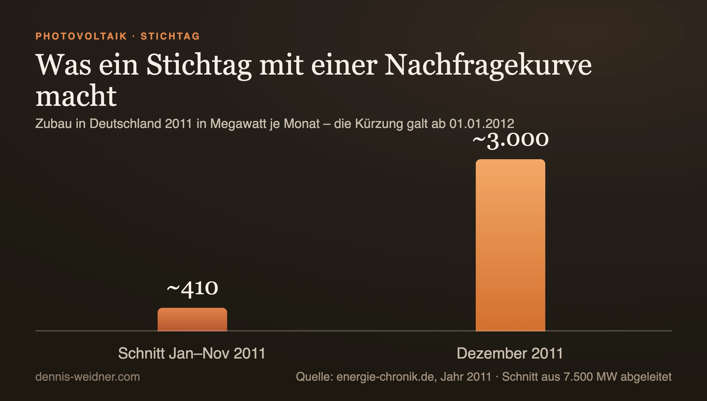 Balkendiagramm: Photovoltaik-Zubau Dezember 2011 rund 3.000 Megawatt gegen einen Monatsschnitt von rund 410 Megawatt in den elf Monaten davor