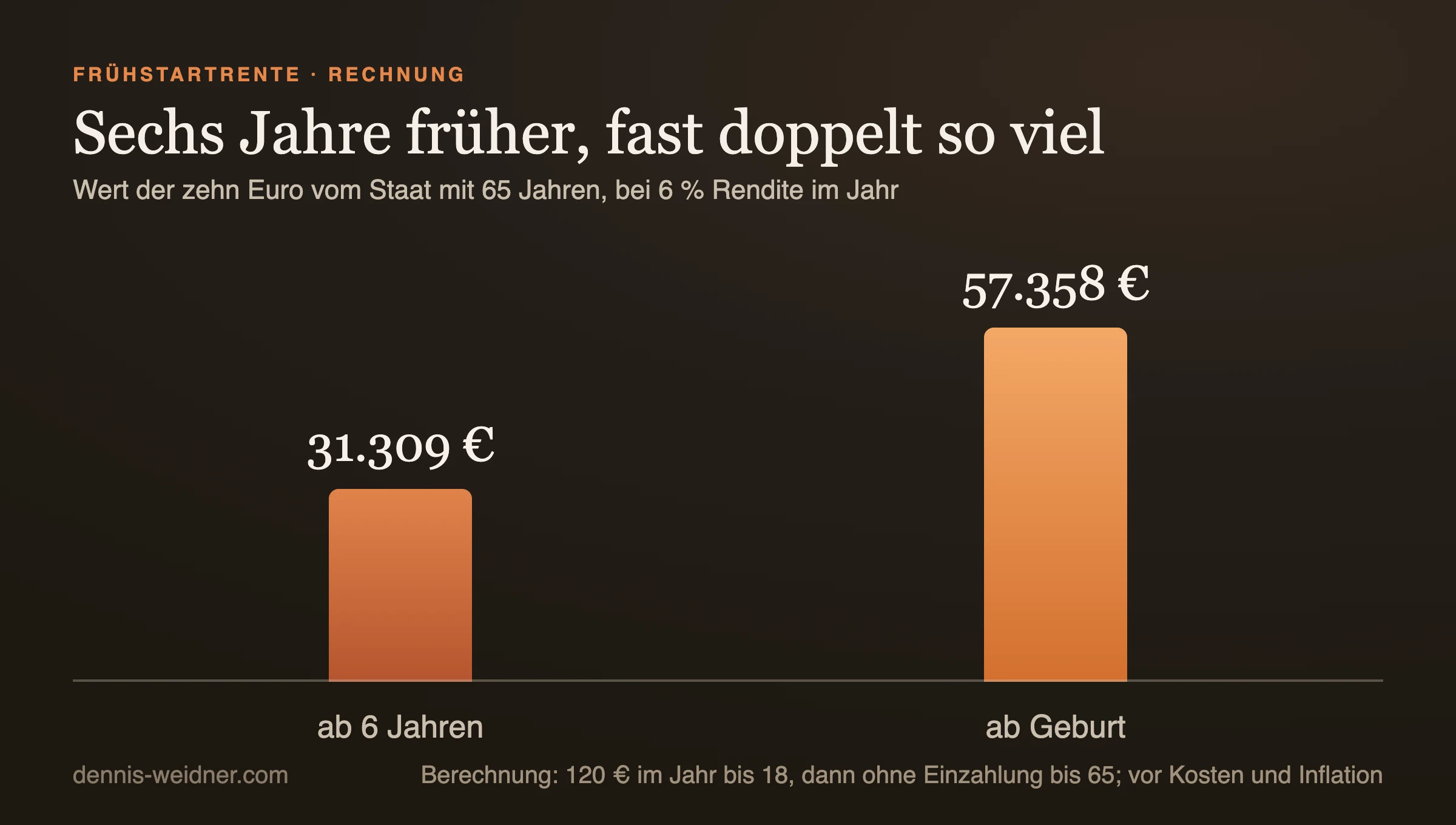 Balkendiagramm: Wert der Frühstartrente mit 65 bei 6 Prozent Rendite, 31.309 Euro bei Zahlung ab 6 Jahren und 57.358 Euro bei Zahlung ab Geburt