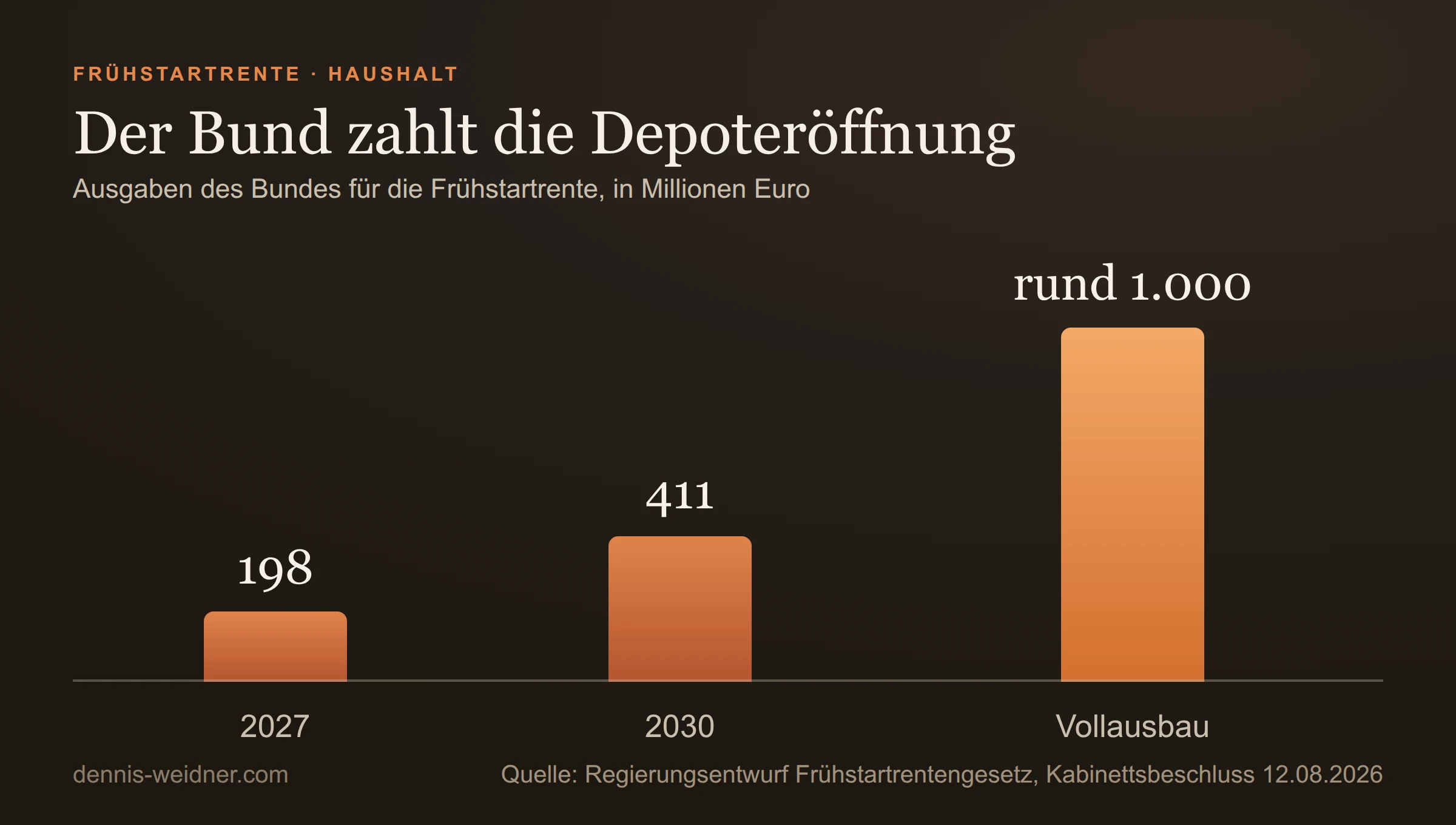 Balkendiagramm: Ausgaben des Bundes für die Frühstartrente: 198 Millionen Euro 2027, 411 Millionen 2030, rund 1.000 Millionen im Vollausbau