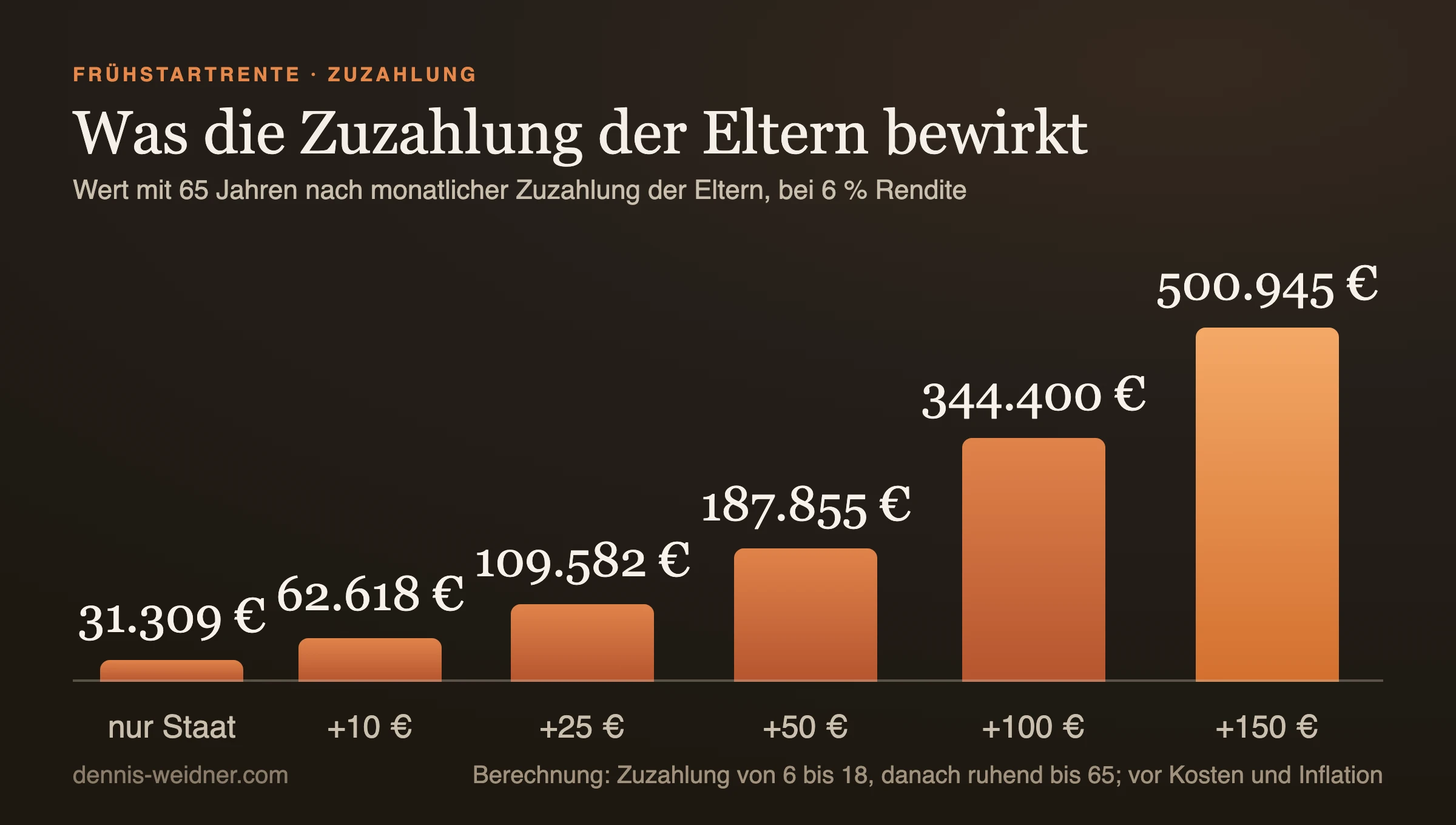 Säulendiagramm: Wert der Frühstartrente mit 65 bei 6 Prozent Rendite nach monatlicher Zuzahlung der Eltern, 31.309 Euro ohne Zuzahlung, 62.618 Euro bei 10 Euro, 109.582 Euro bei 25 Euro, 187.855 Euro bei 50 Euro, 344.400 Euro bei 100 Euro und 500.945 Euro bei 150 Euro