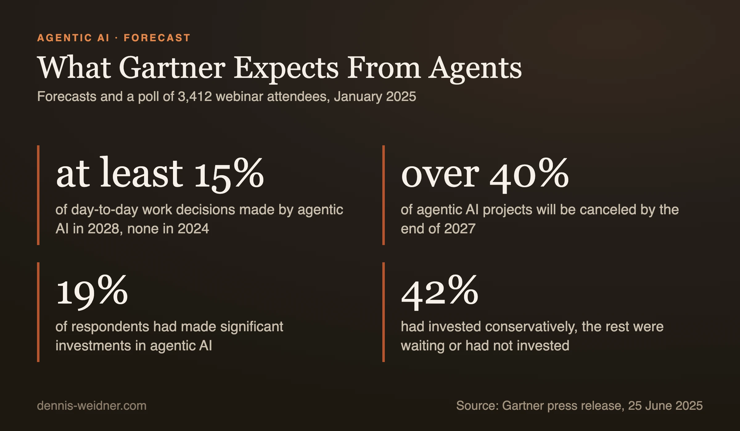 Key figures: at least 15 percent of day-to-day work decisions will be made by agentic AI in 2028, none in 2024, over 40 percent of agentic AI projects will be canceled by the end of 2027, 19 percent of respondents had made significant investments in agentic AI in January 2025, 42 percent conservative ones