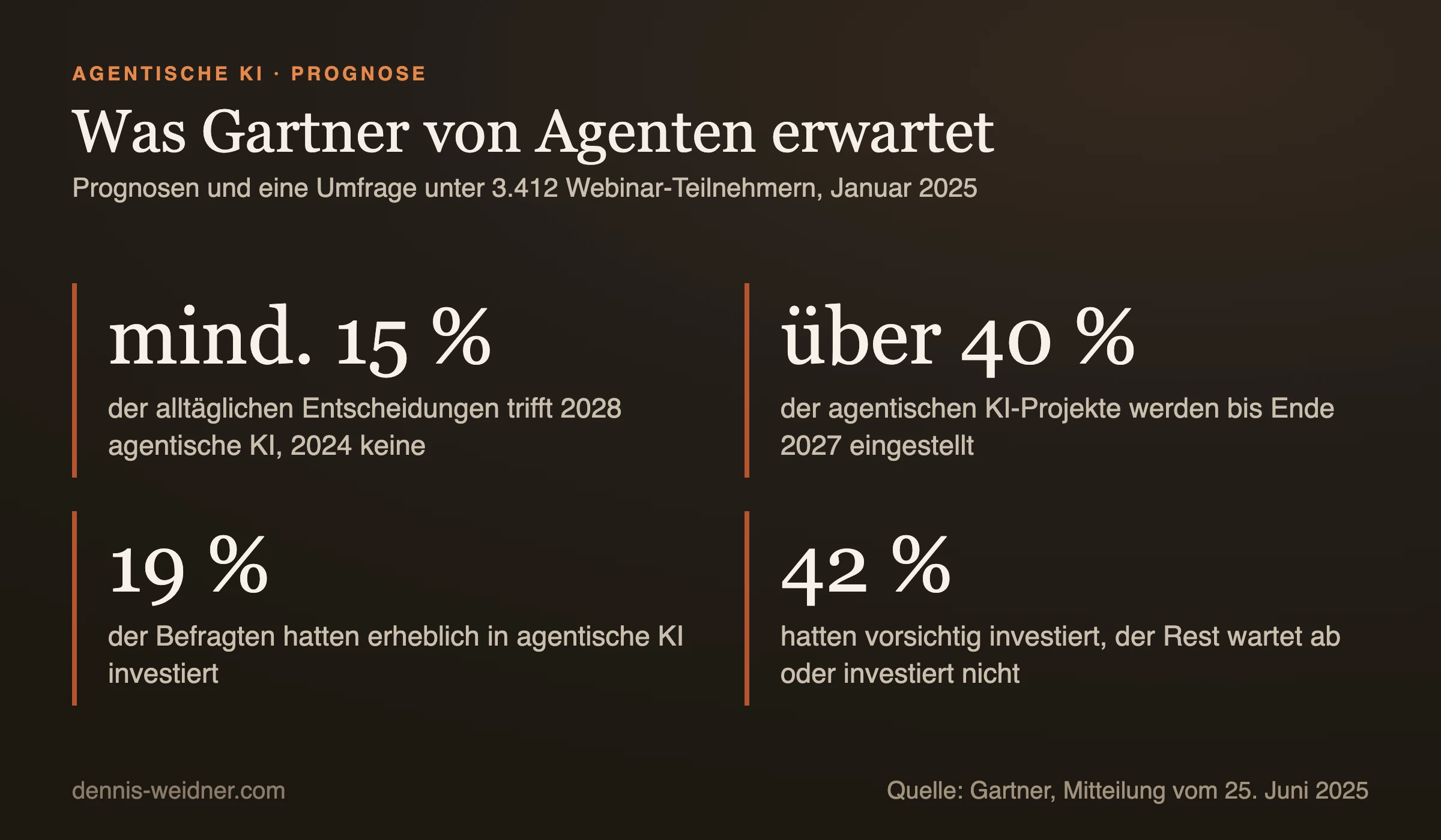 Kennzahlen: Mindestens 15 Prozent der alltäglichen Arbeitsentscheidungen trifft 2028 agentische KI, 2024 waren es null, über 40 Prozent der agentischen KI-Projekte werden bis Ende 2027 eingestellt, 19 Prozent der Befragten hatten im Januar 2025 erheblich in agentische KI investiert, 42 Prozent vorsichtig